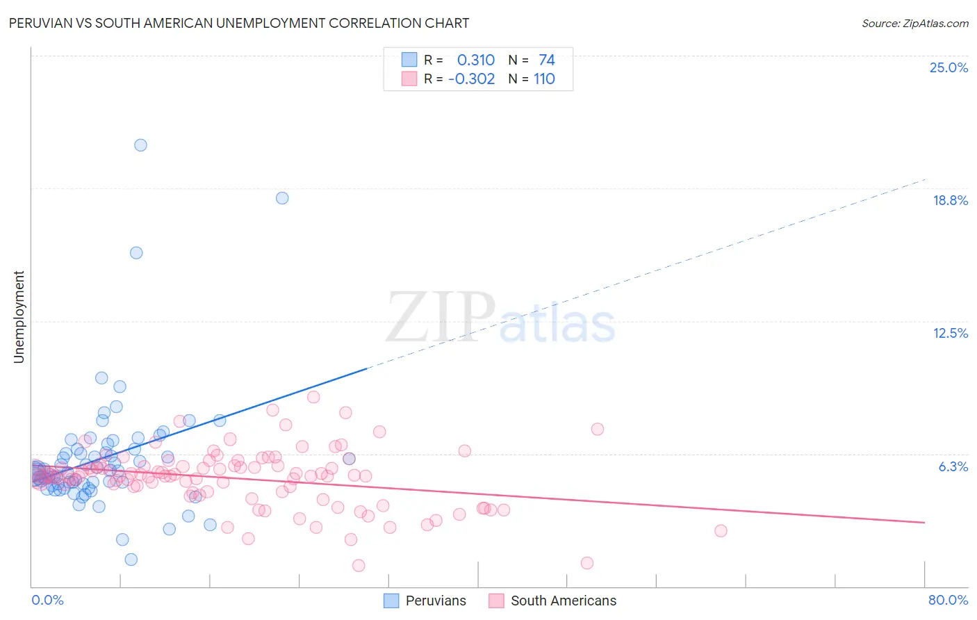 Peruvian vs South American Unemployment