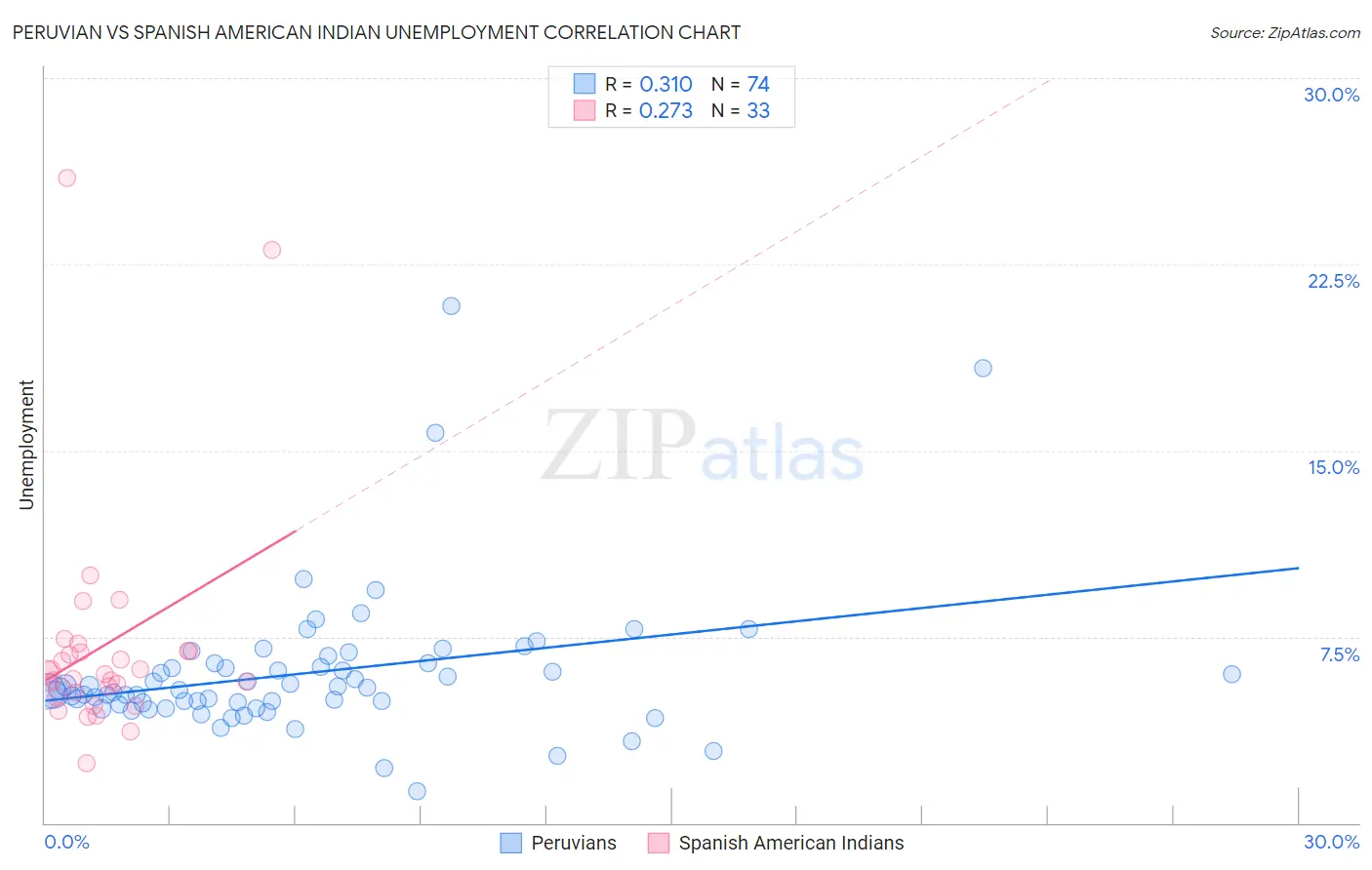 Peruvian vs Spanish American Indian Unemployment