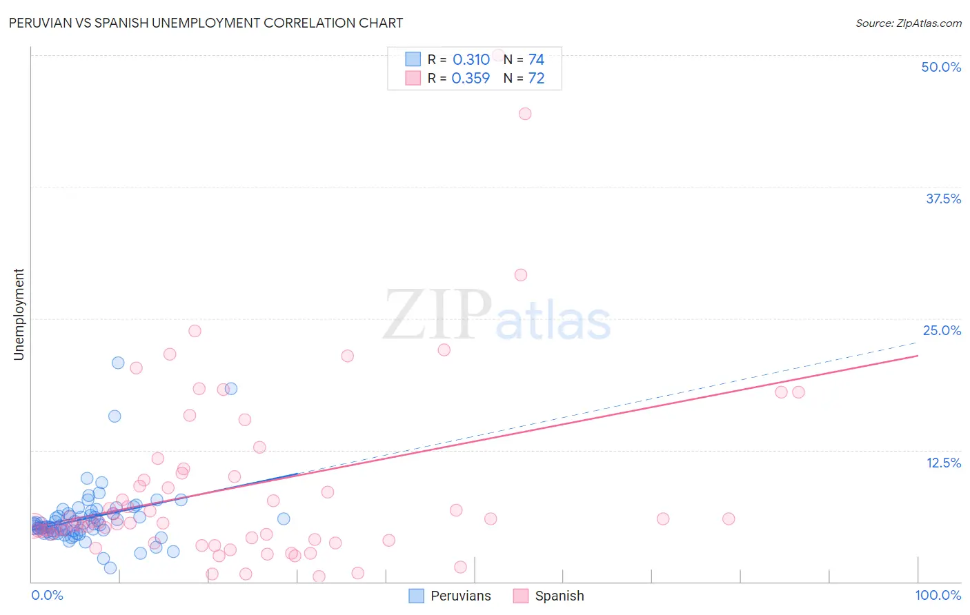 Peruvian vs Spanish Unemployment