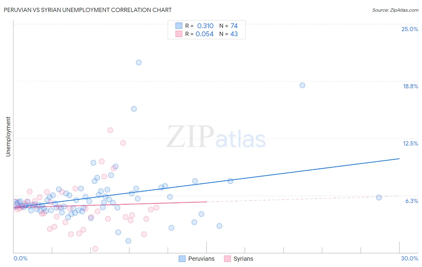 Peruvian vs Syrian Unemployment