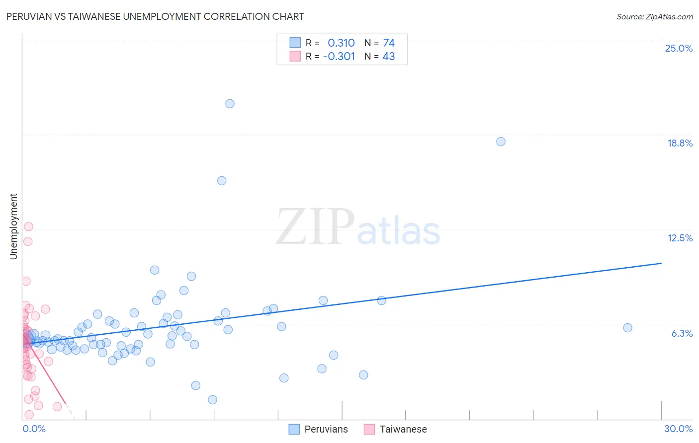 Peruvian vs Taiwanese Unemployment