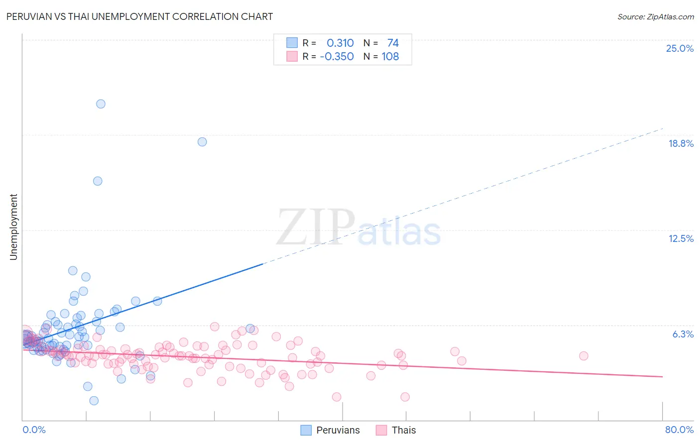 Peruvian vs Thai Unemployment