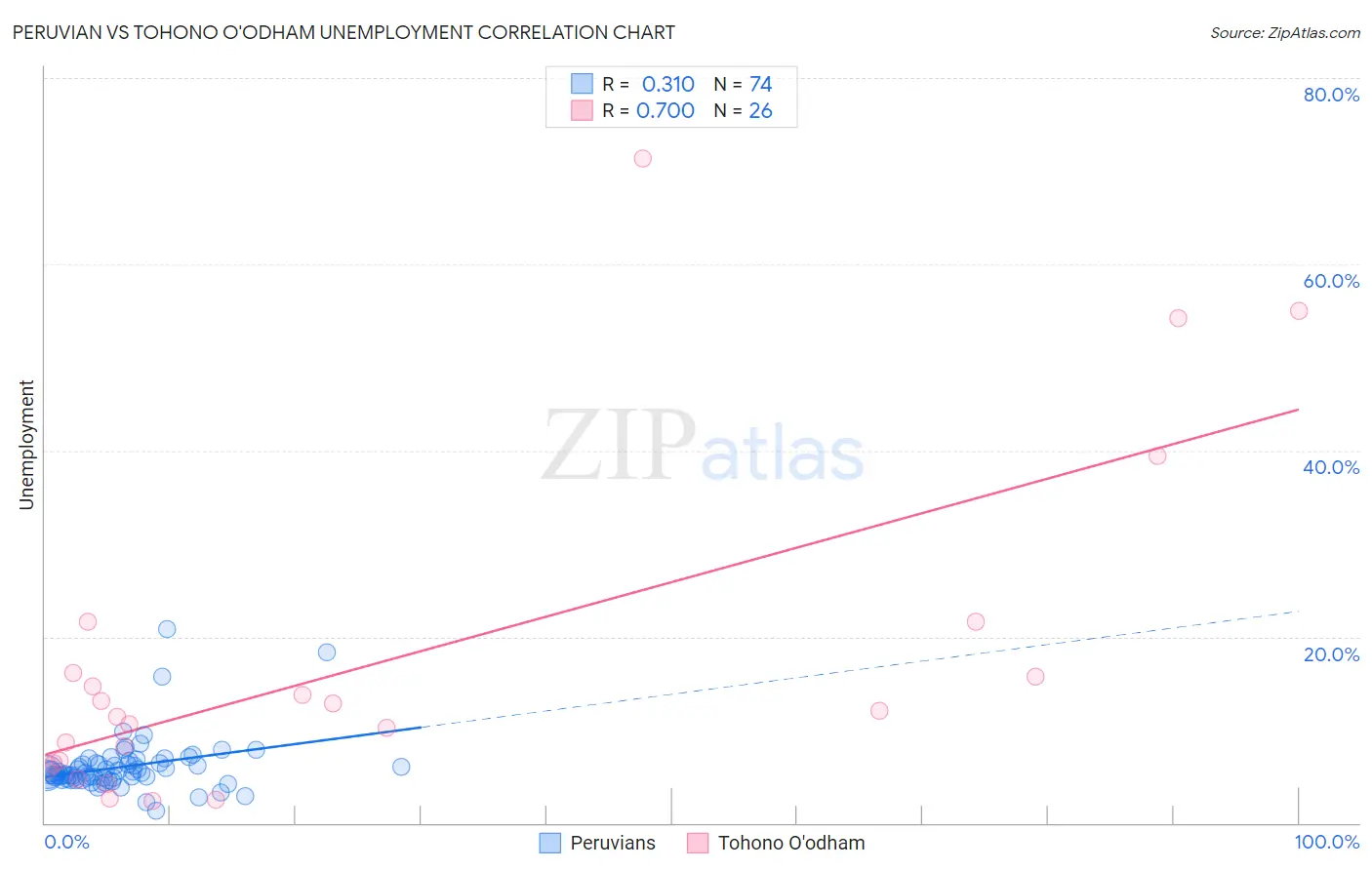 Peruvian vs Tohono O'odham Unemployment