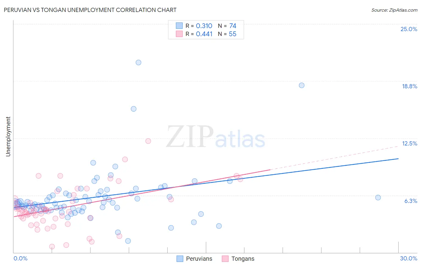 Peruvian vs Tongan Unemployment