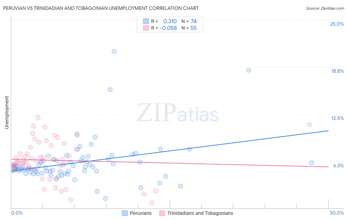Peruvian vs Trinidadian and Tobagonian Unemployment