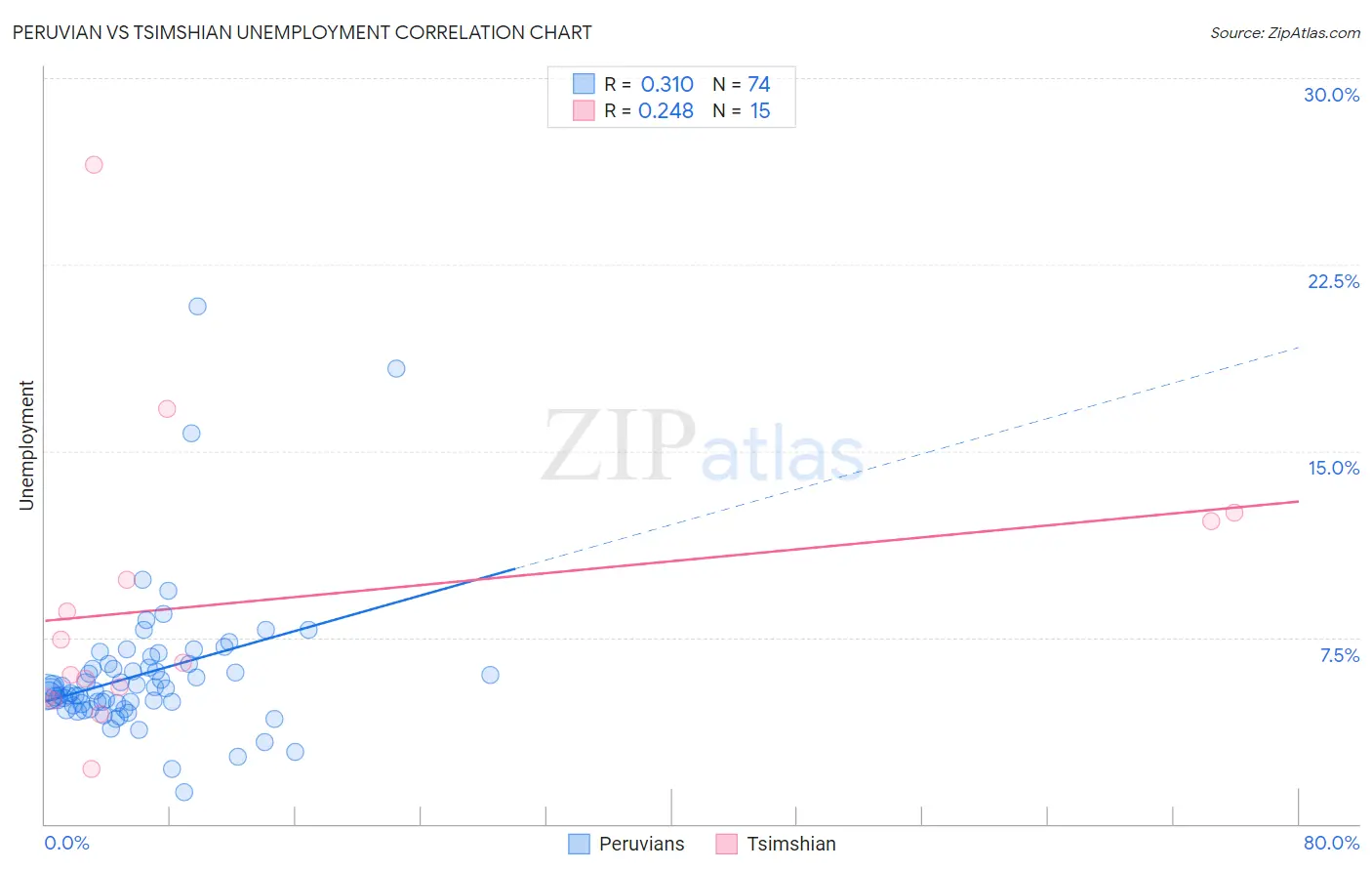 Peruvian vs Tsimshian Unemployment