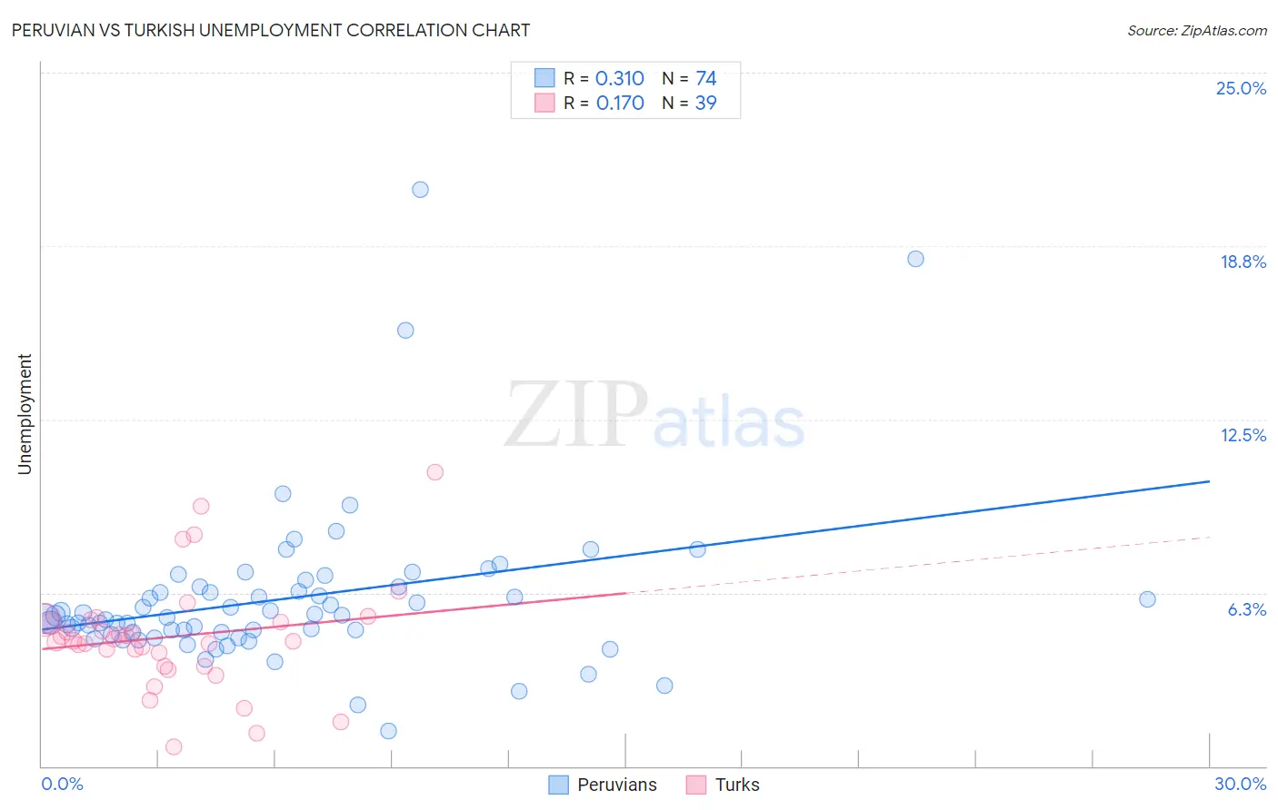 Peruvian vs Turkish Unemployment