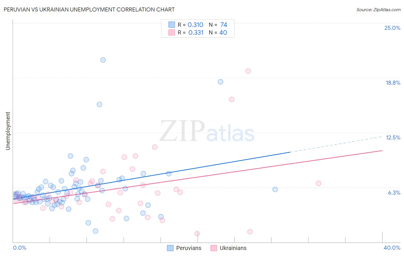 Peruvian vs Ukrainian Unemployment