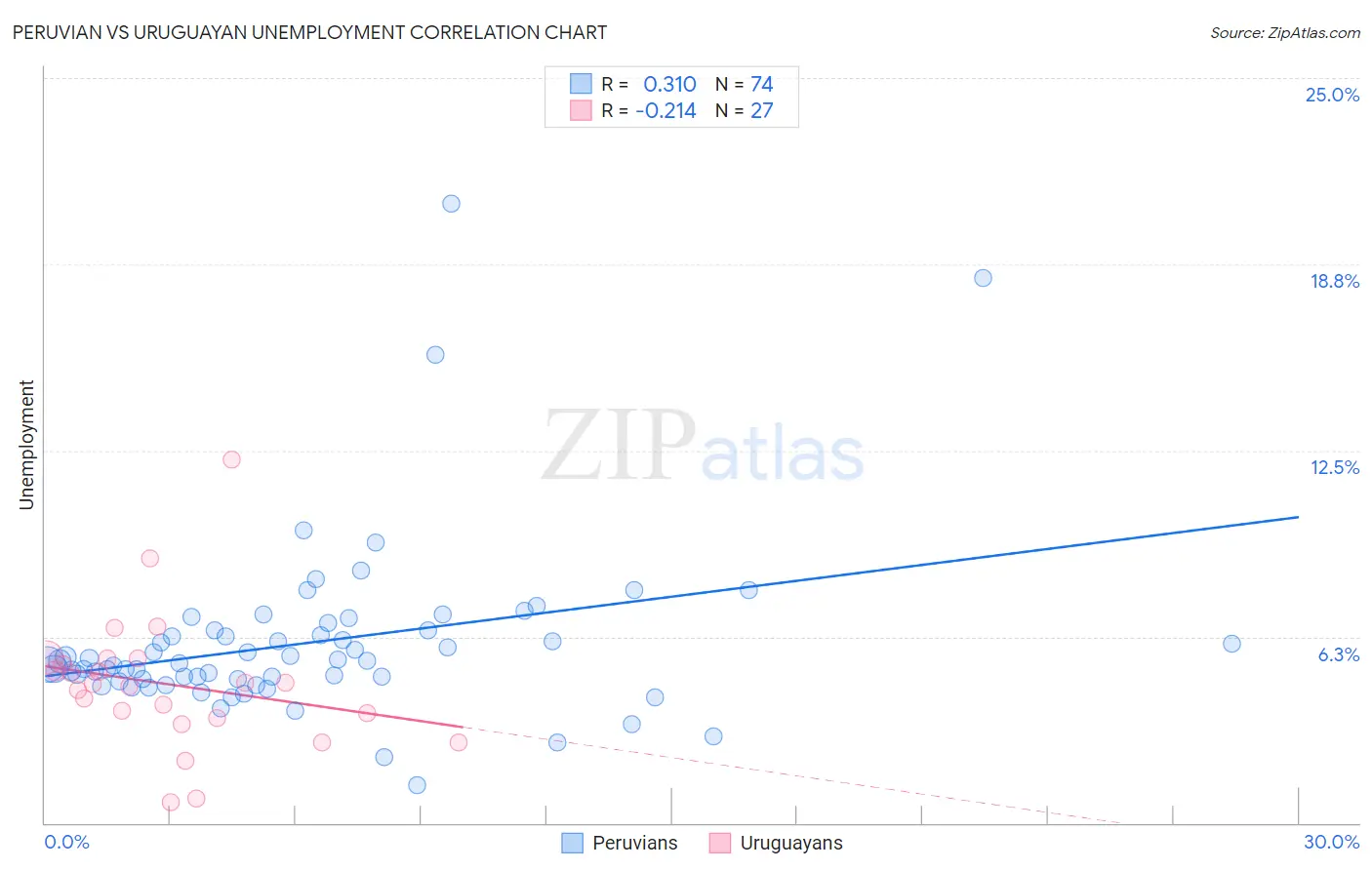 Peruvian vs Uruguayan Unemployment