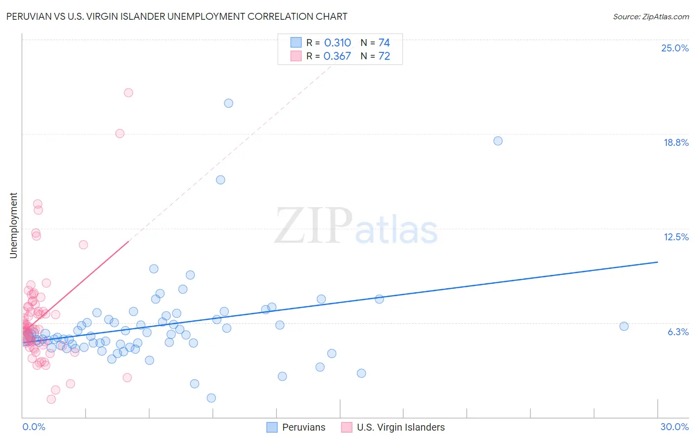 Peruvian vs U.S. Virgin Islander Unemployment
