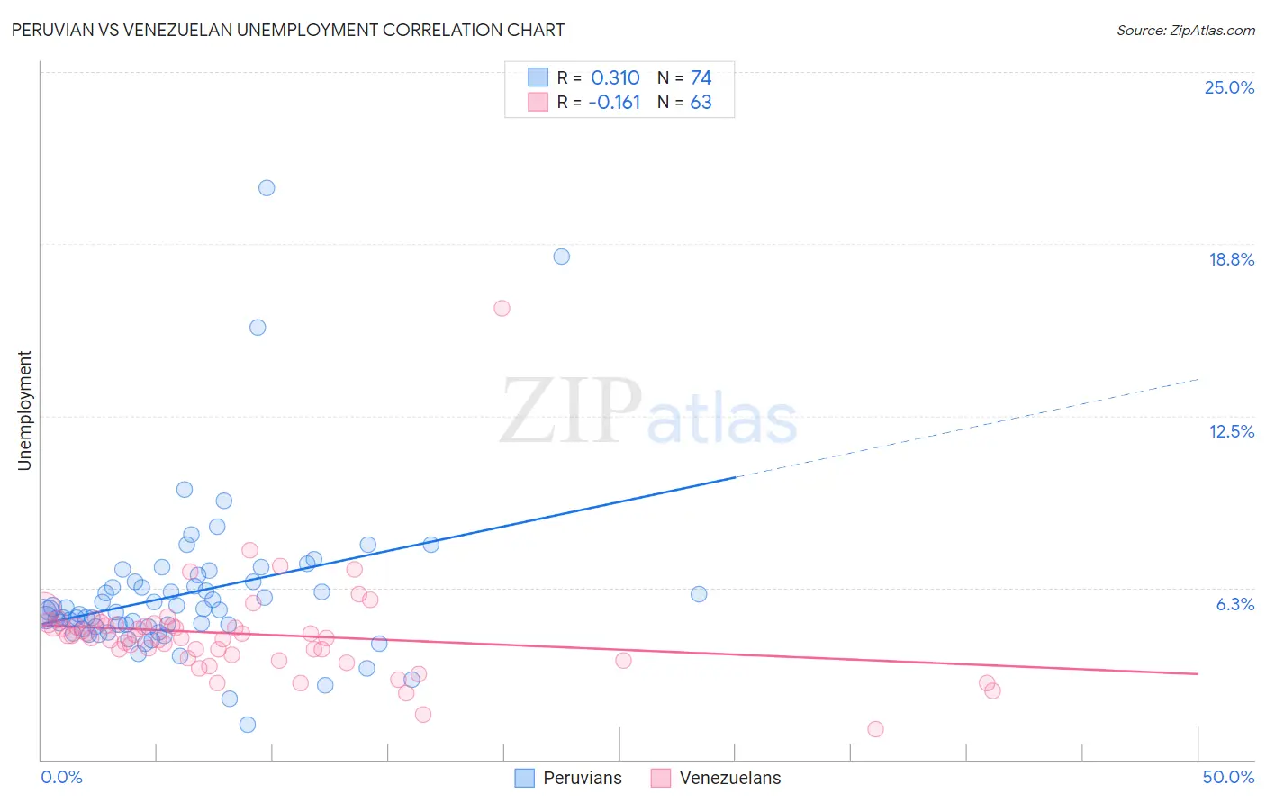 Peruvian vs Venezuelan Unemployment