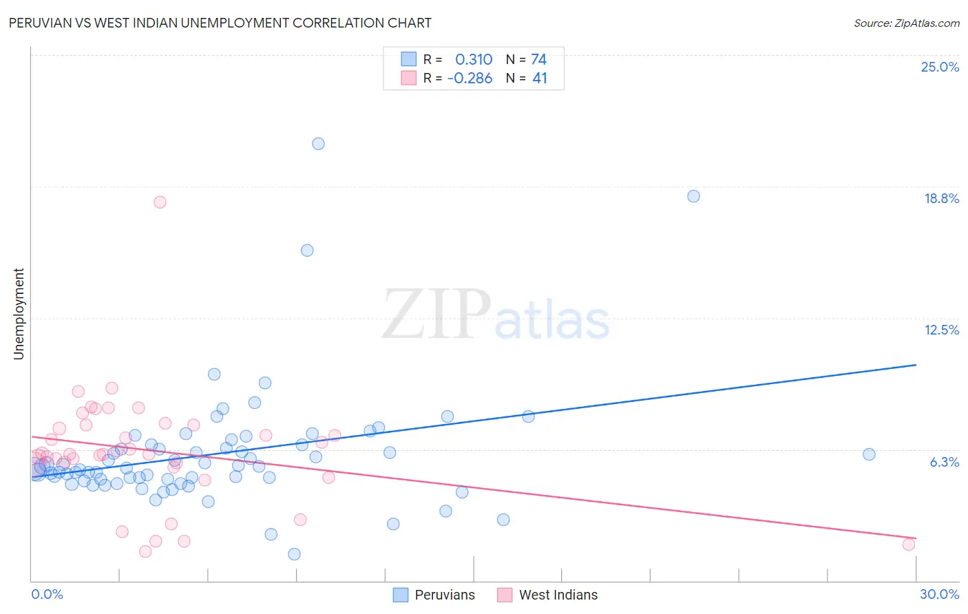 Peruvian vs West Indian Unemployment