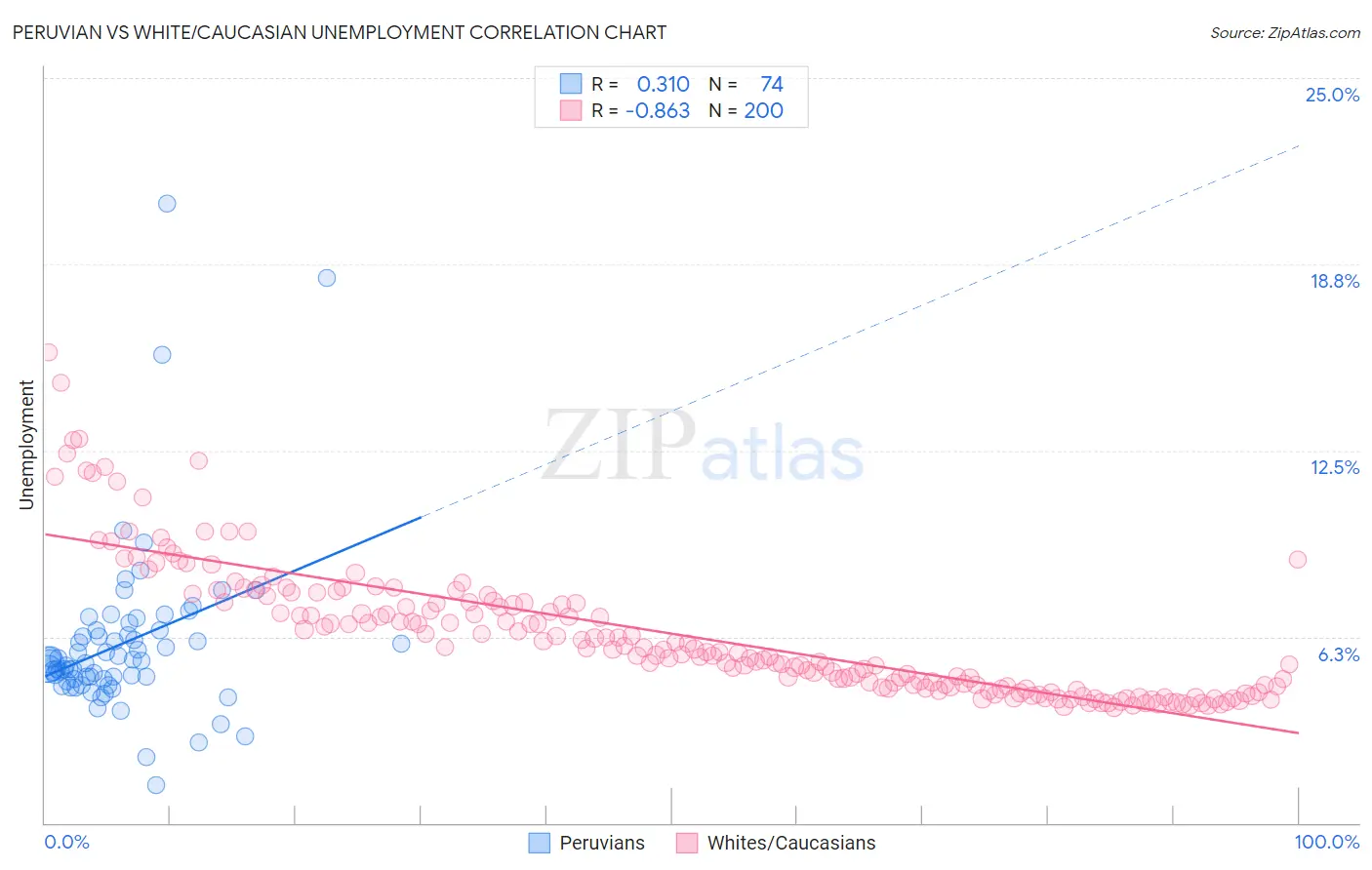 Peruvian vs White/Caucasian Unemployment
