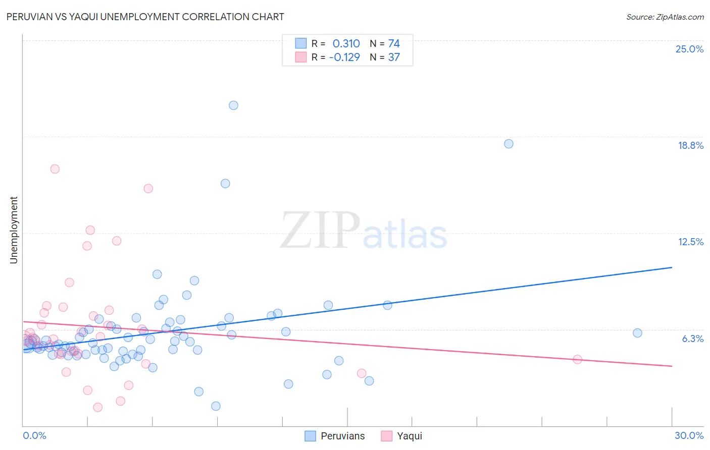 Peruvian vs Yaqui Unemployment