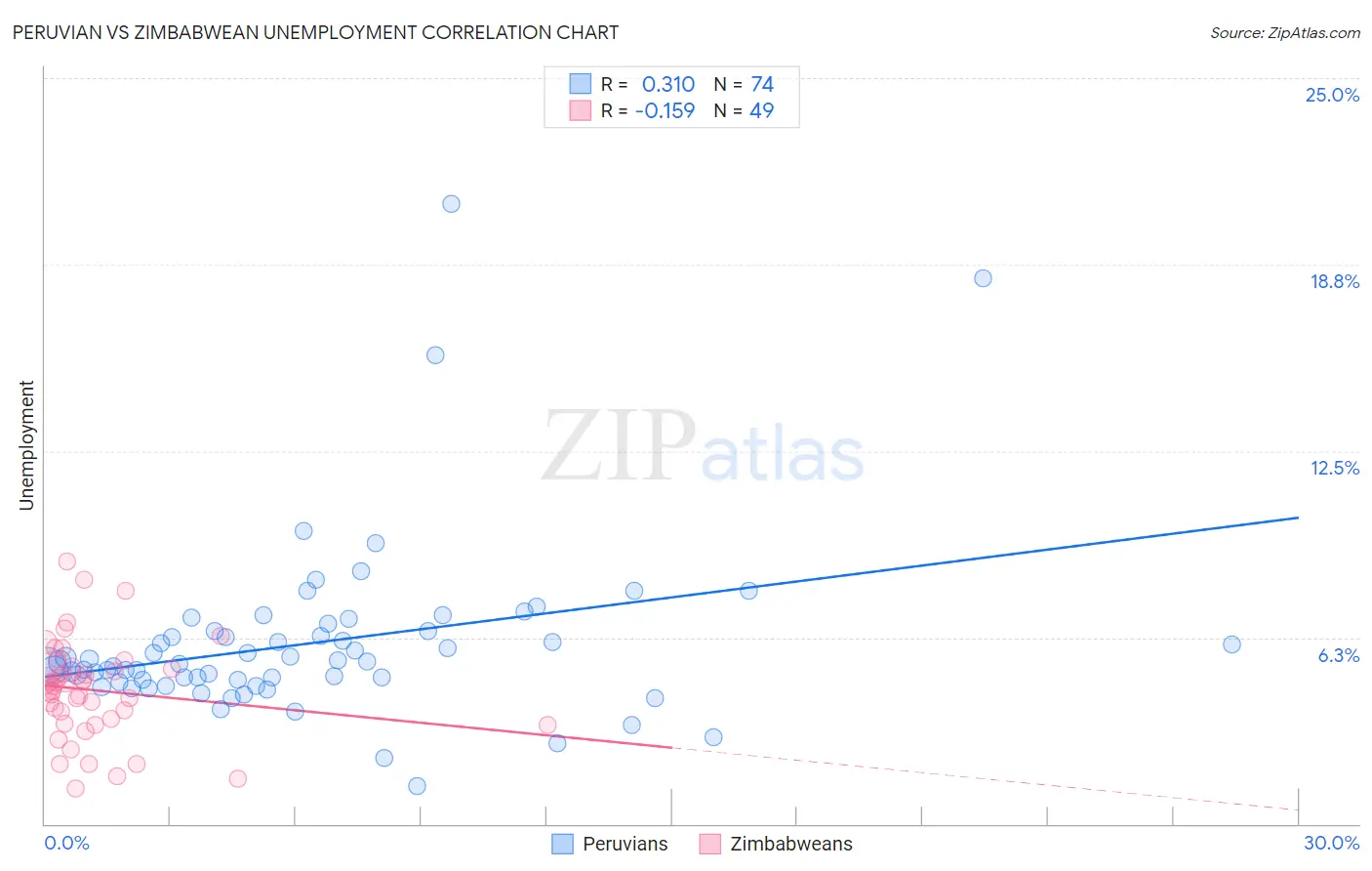 Peruvian vs Zimbabwean Unemployment
