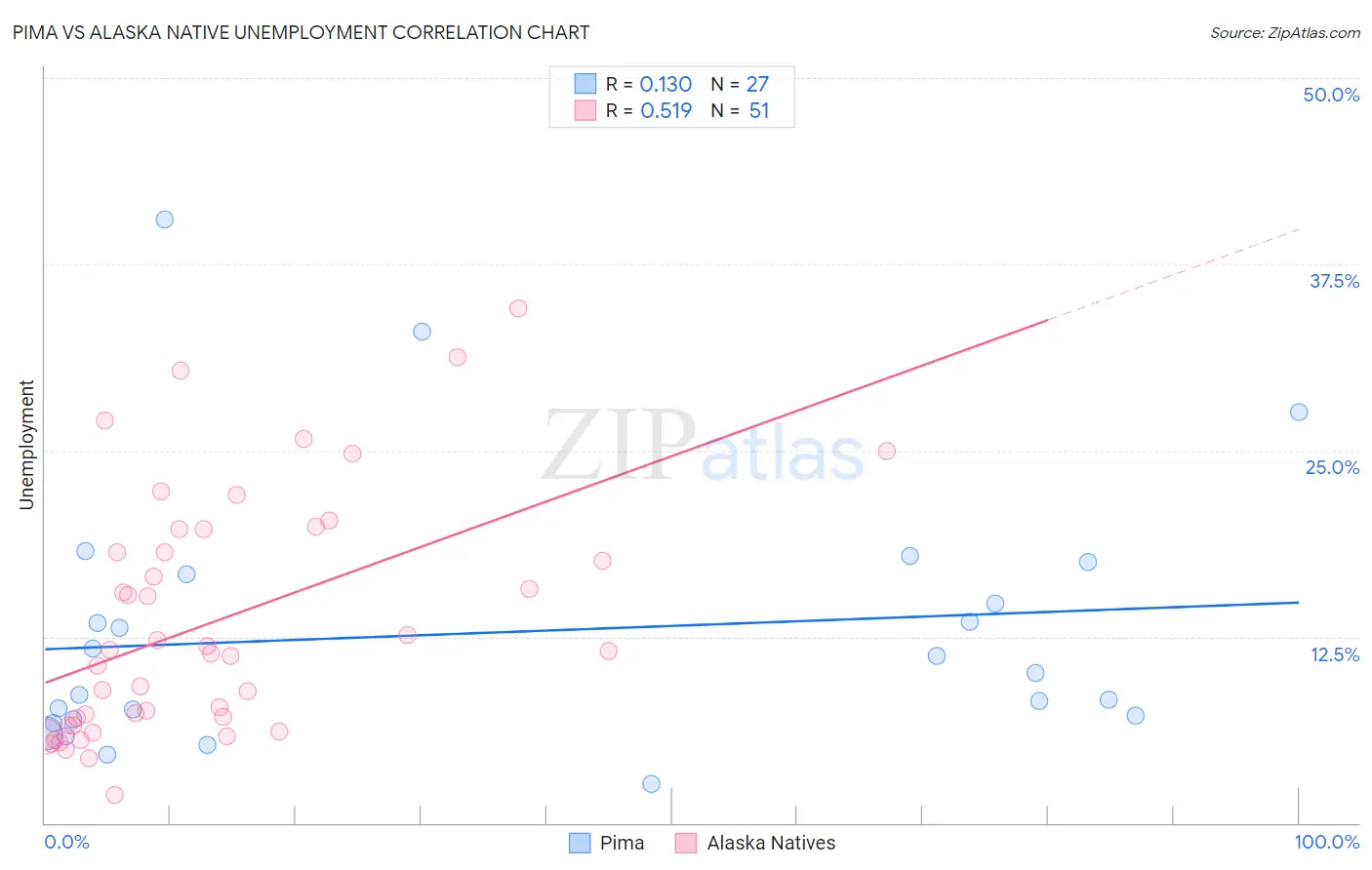 Pima vs Alaska Native Unemployment