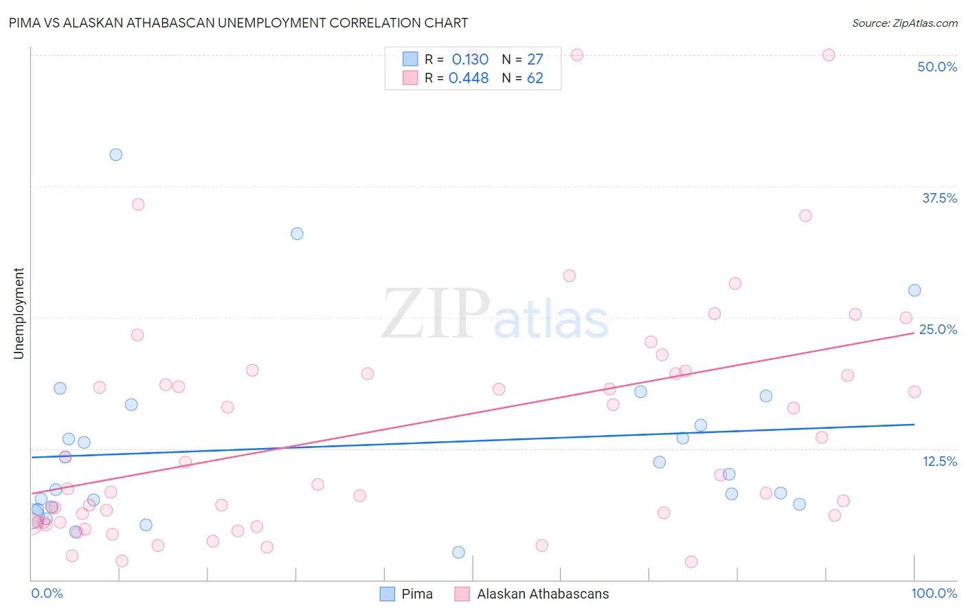 Pima vs Alaskan Athabascan Unemployment