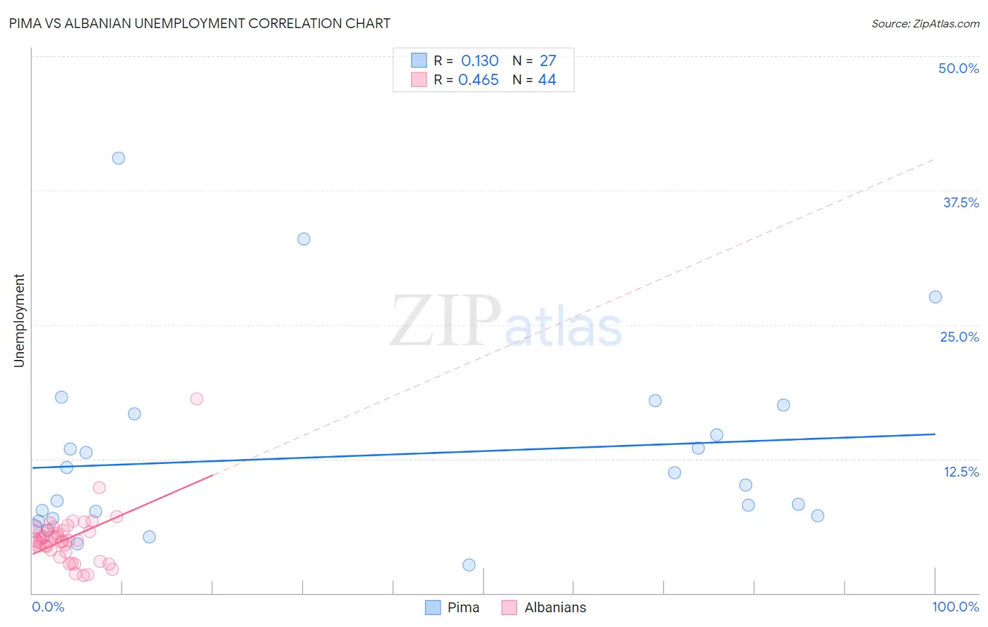Pima vs Albanian Unemployment