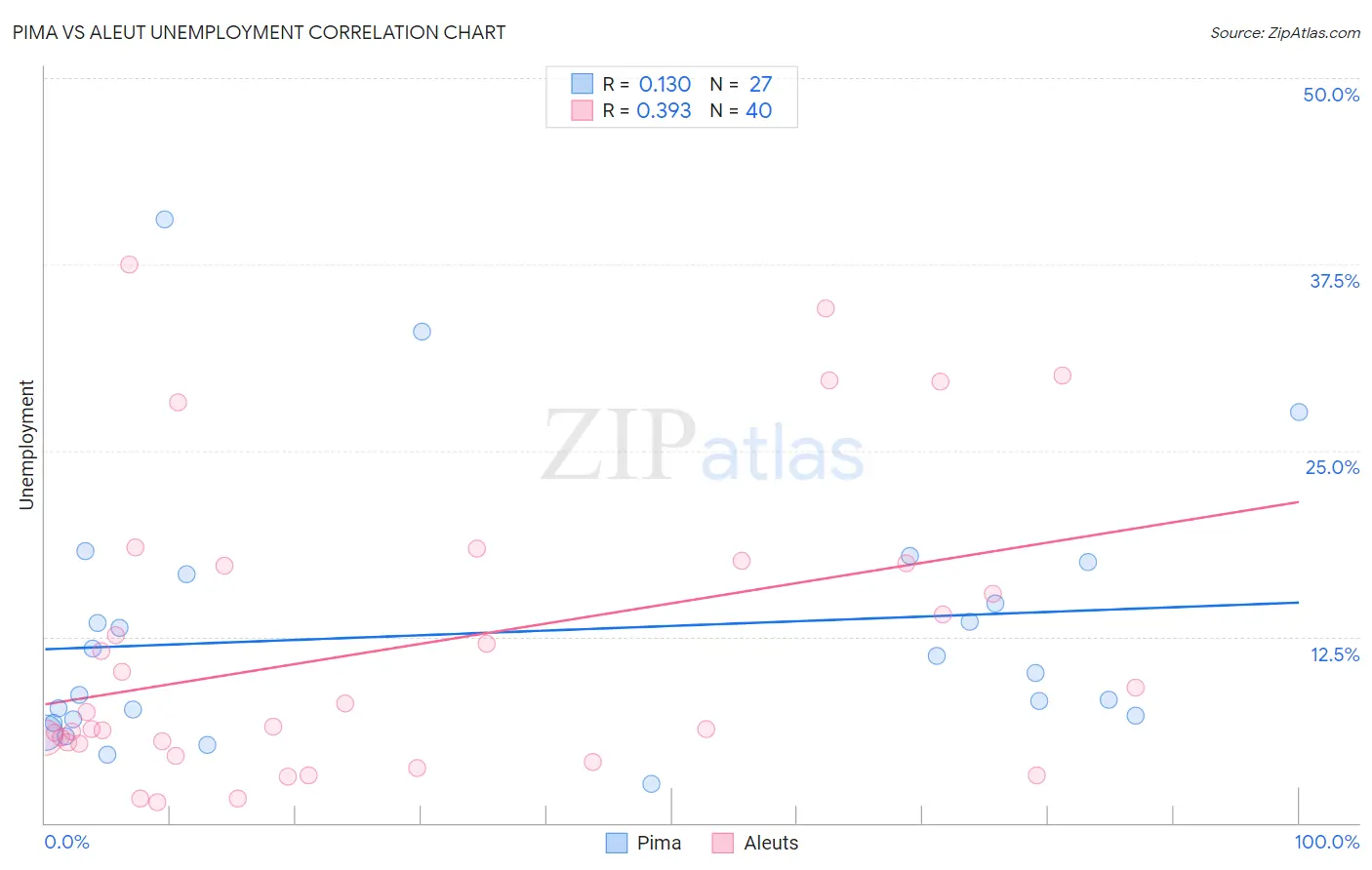 Pima vs Aleut Unemployment