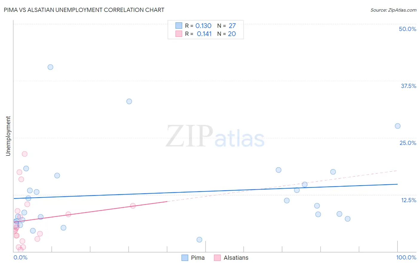 Pima vs Alsatian Unemployment