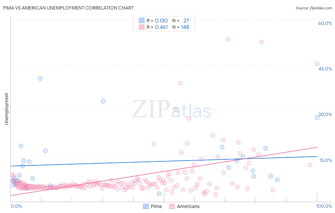 Pima vs American Unemployment