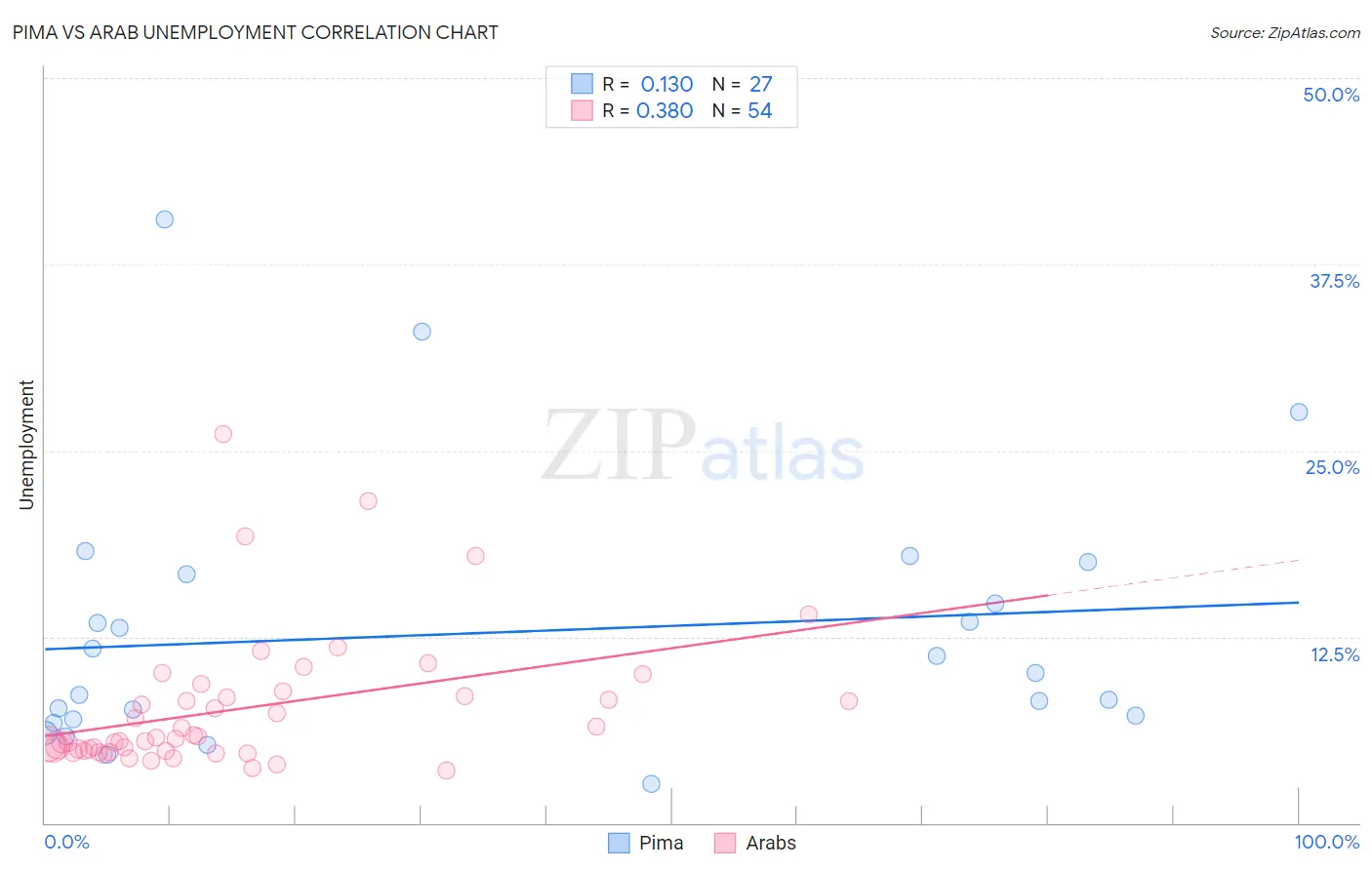 Pima vs Arab Unemployment