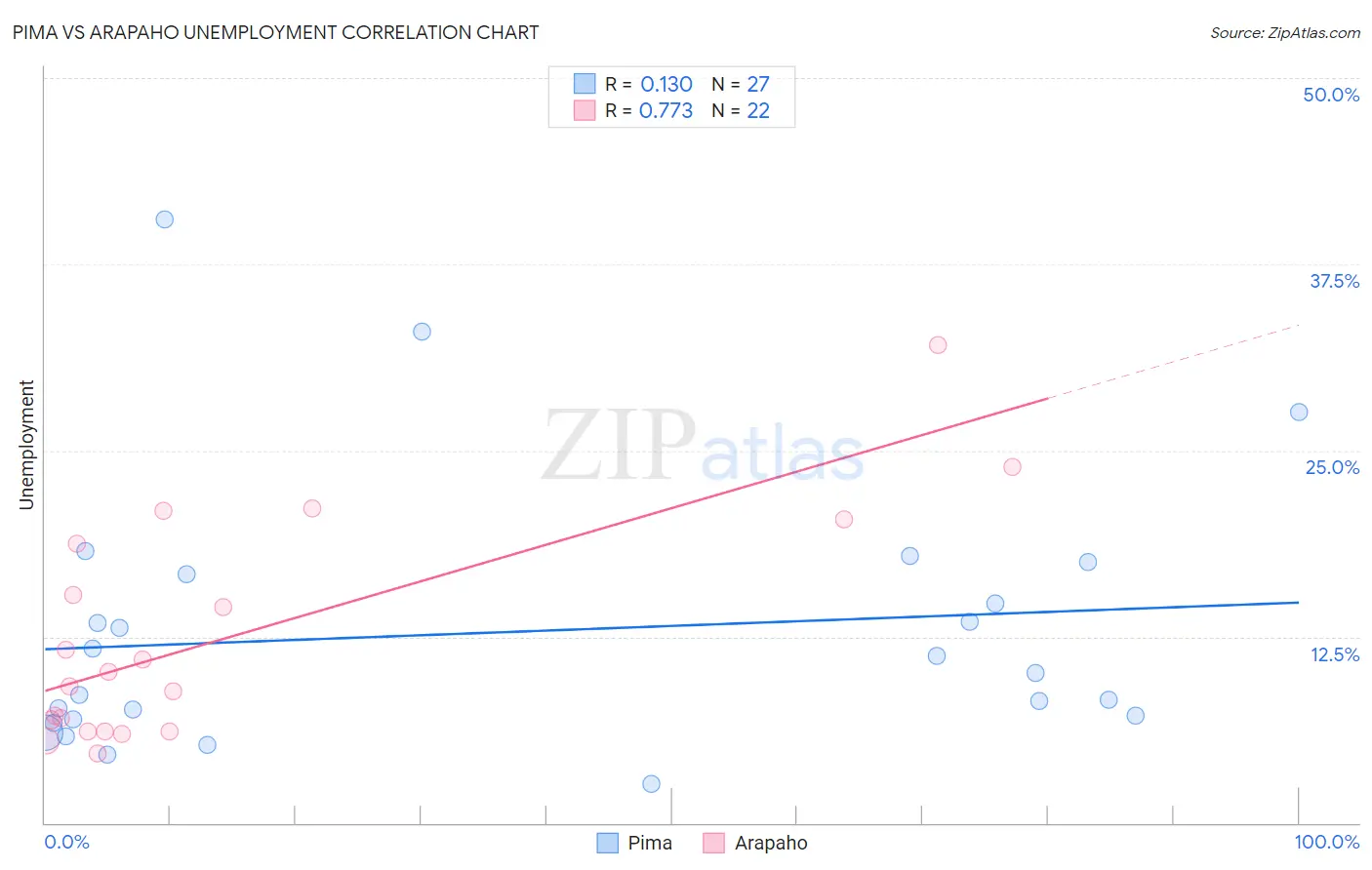Pima vs Arapaho Unemployment