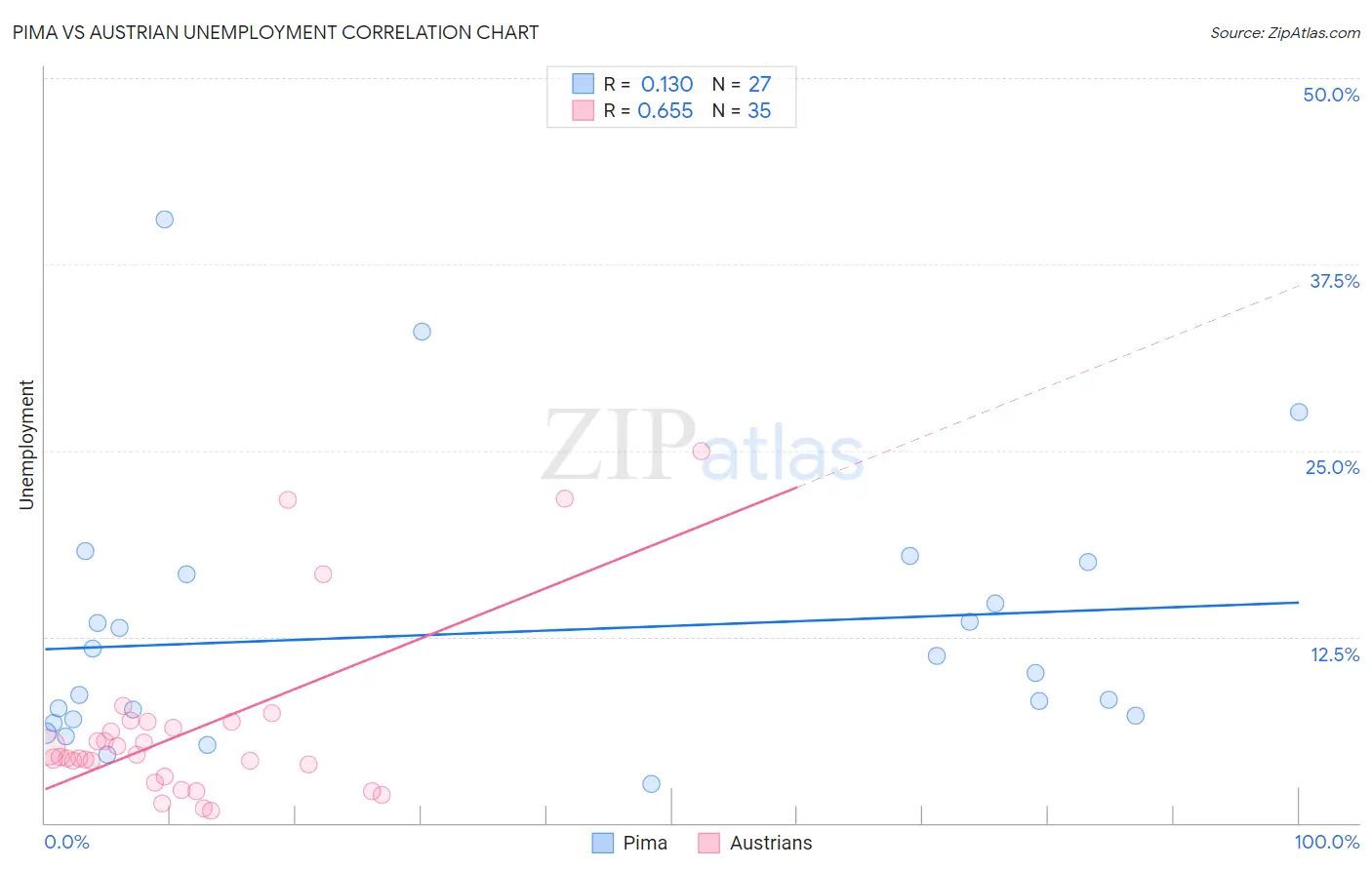 Pima vs Austrian Unemployment