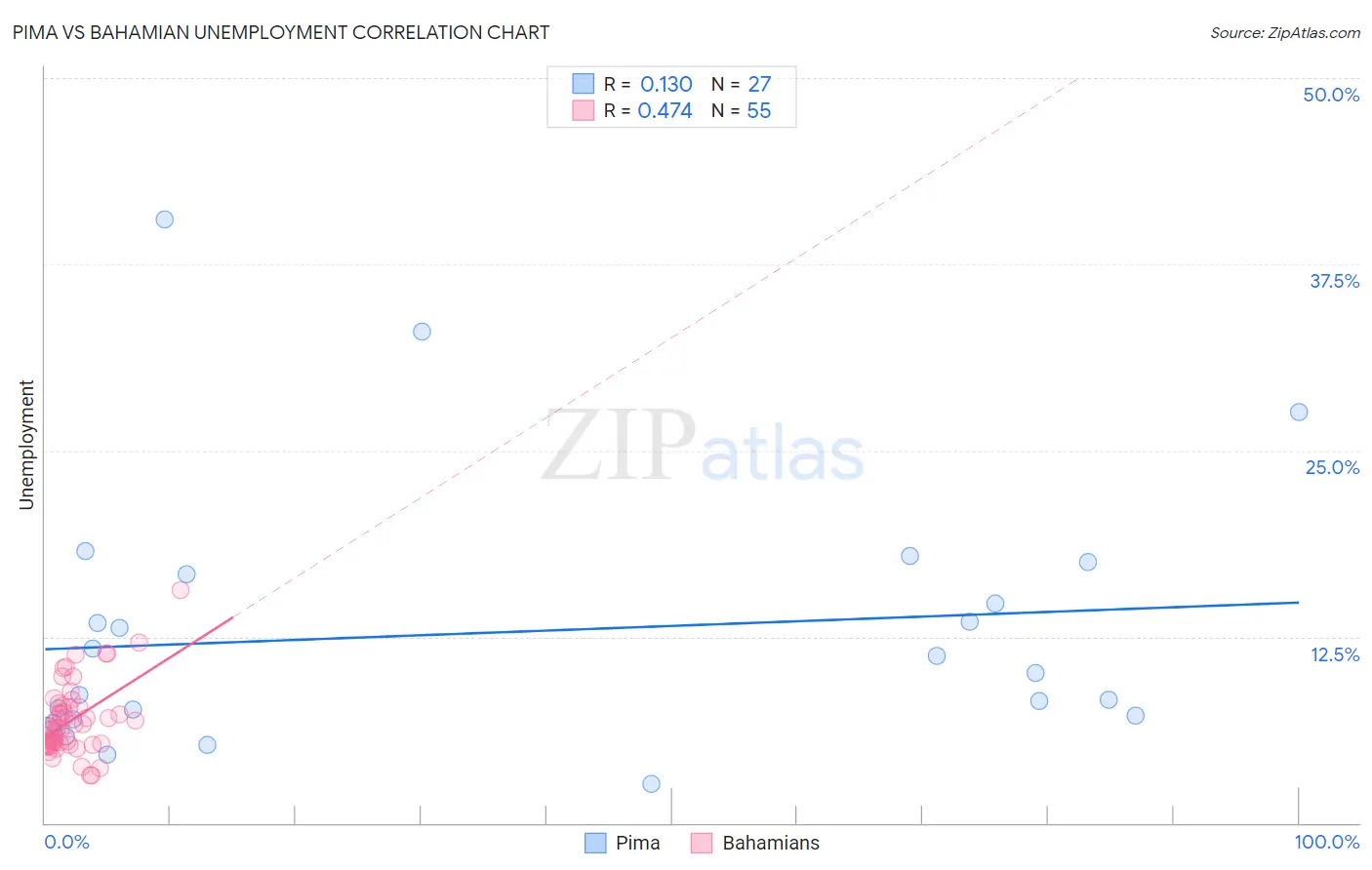 Pima vs Bahamian Unemployment