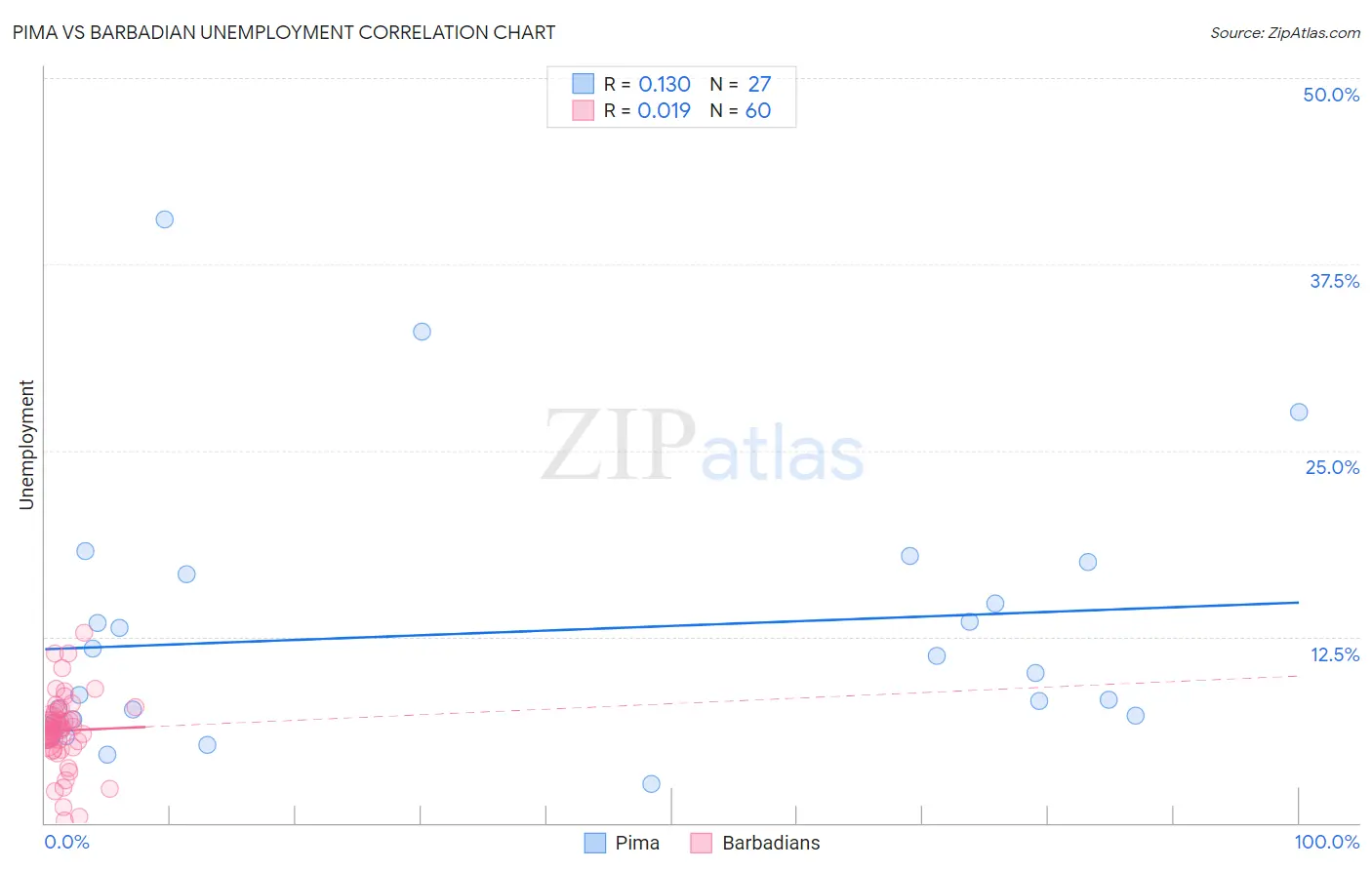 Pima vs Barbadian Unemployment