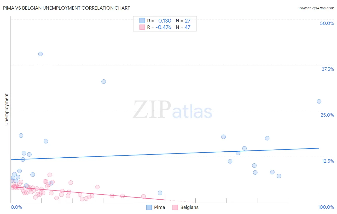 Pima vs Belgian Unemployment