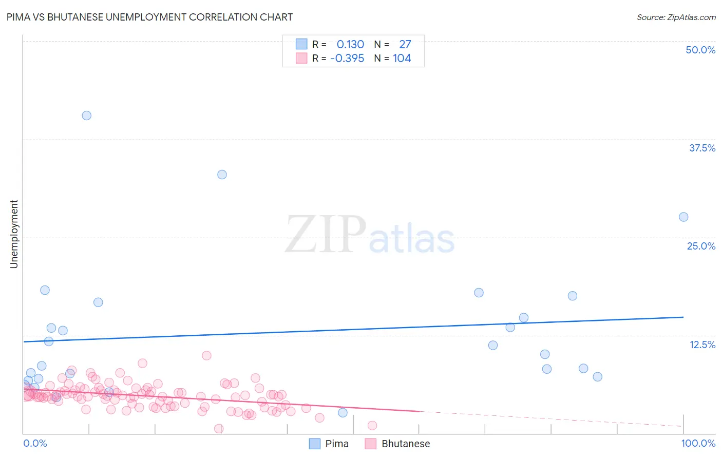 Pima vs Bhutanese Unemployment