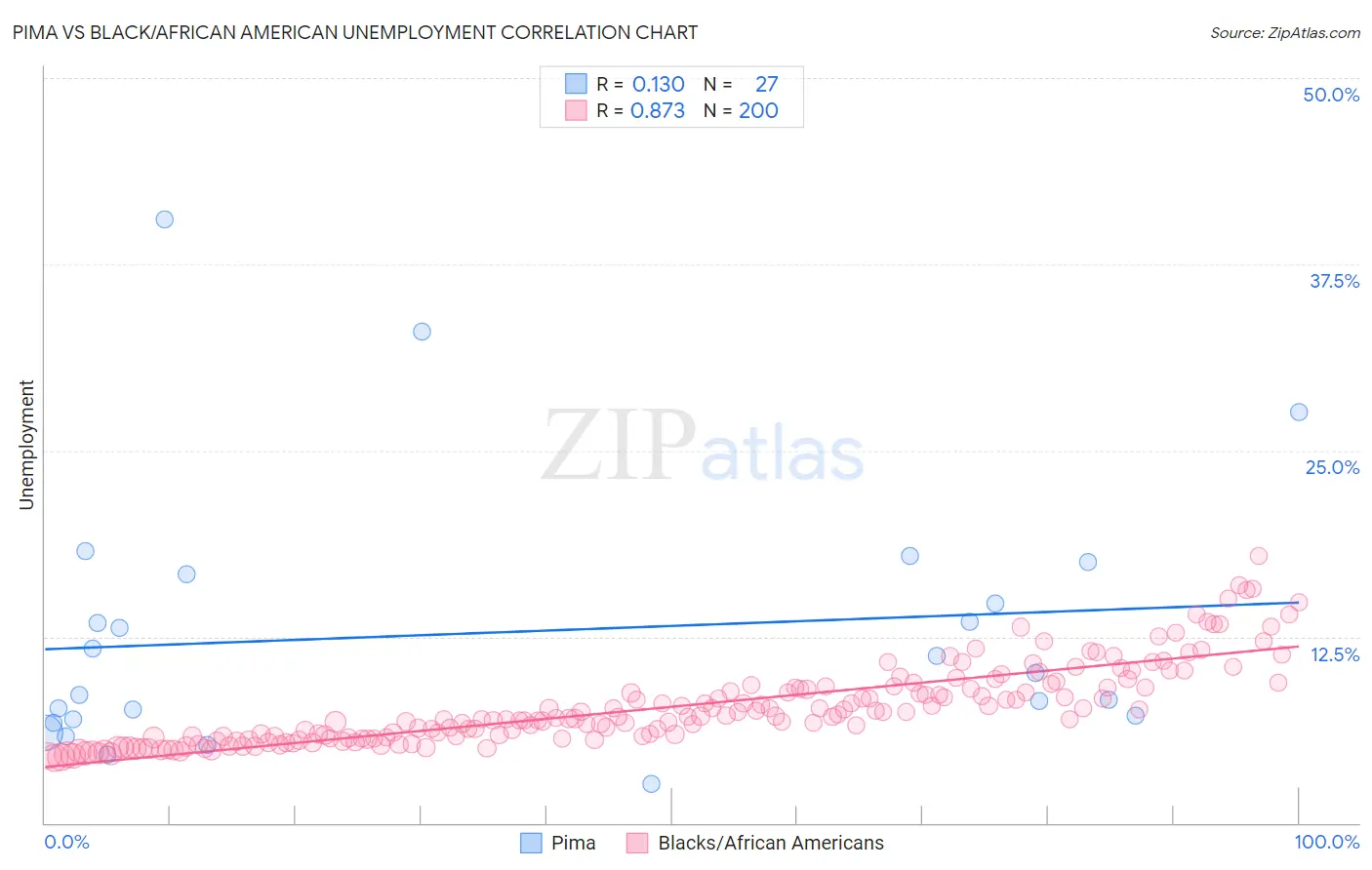 Pima vs Black/African American Unemployment
