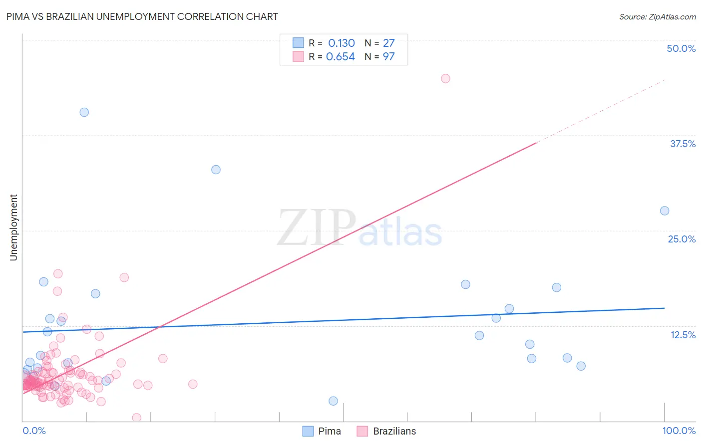 Pima vs Brazilian Unemployment