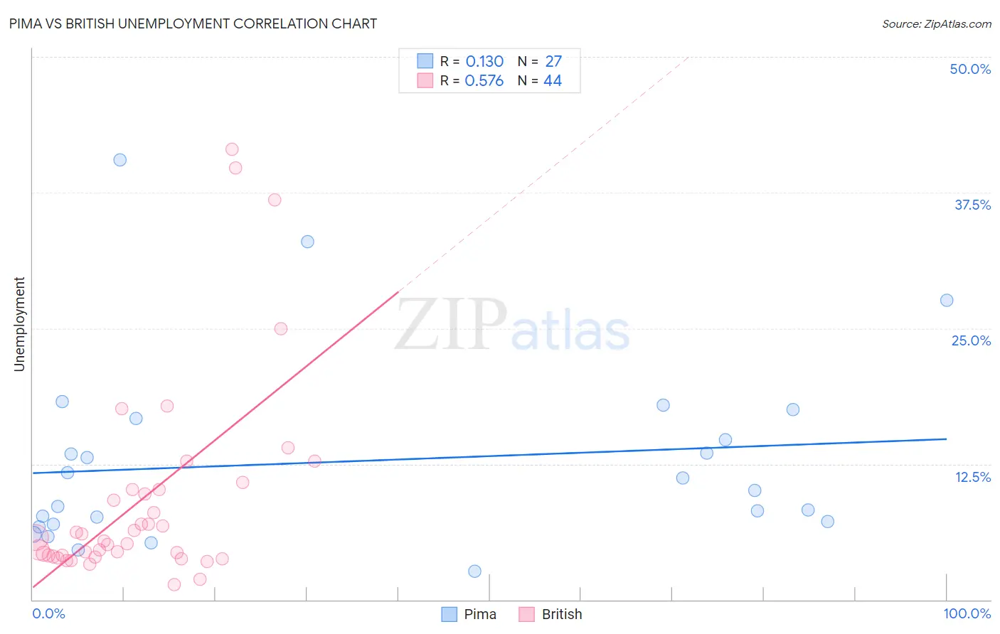 Pima vs British Unemployment