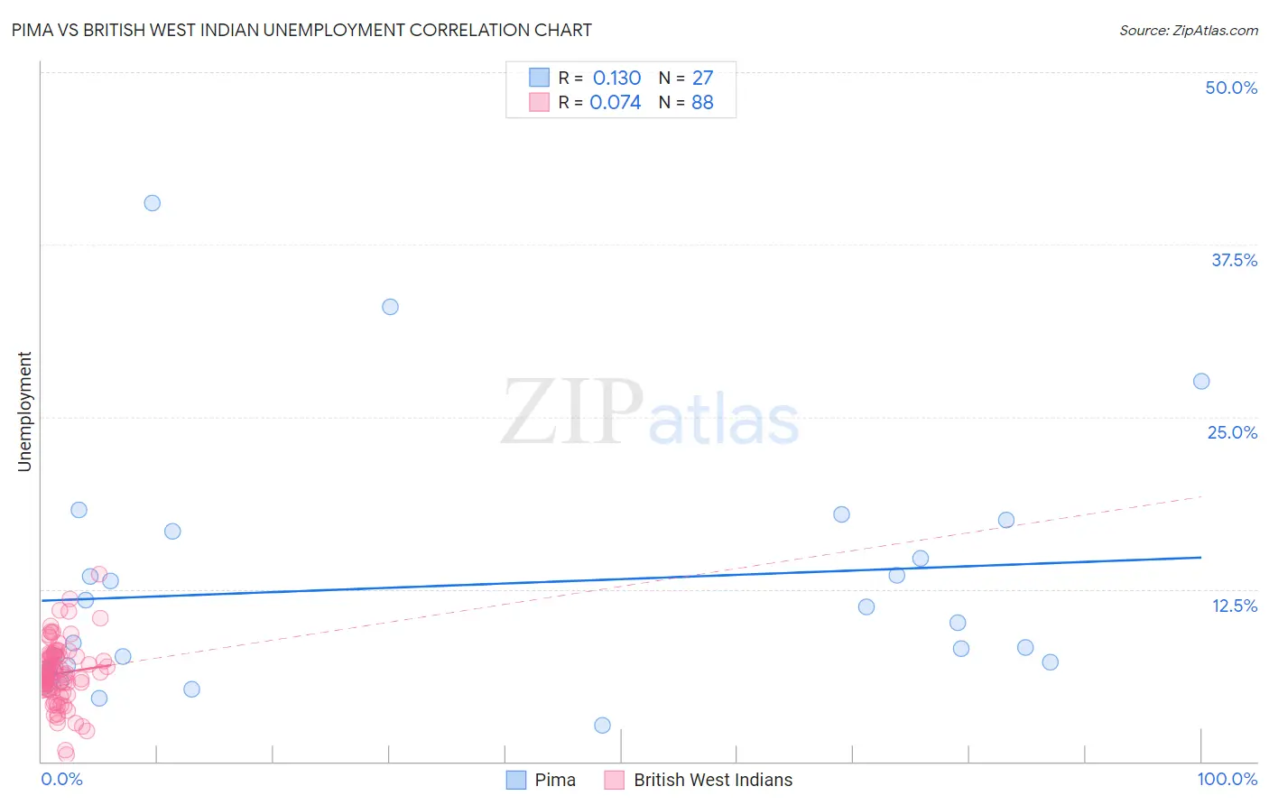 Pima vs British West Indian Unemployment