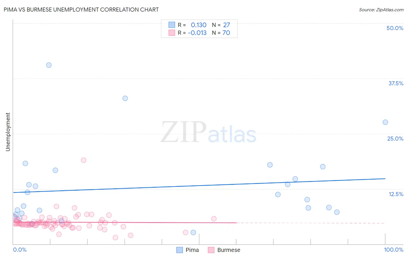 Pima vs Burmese Unemployment