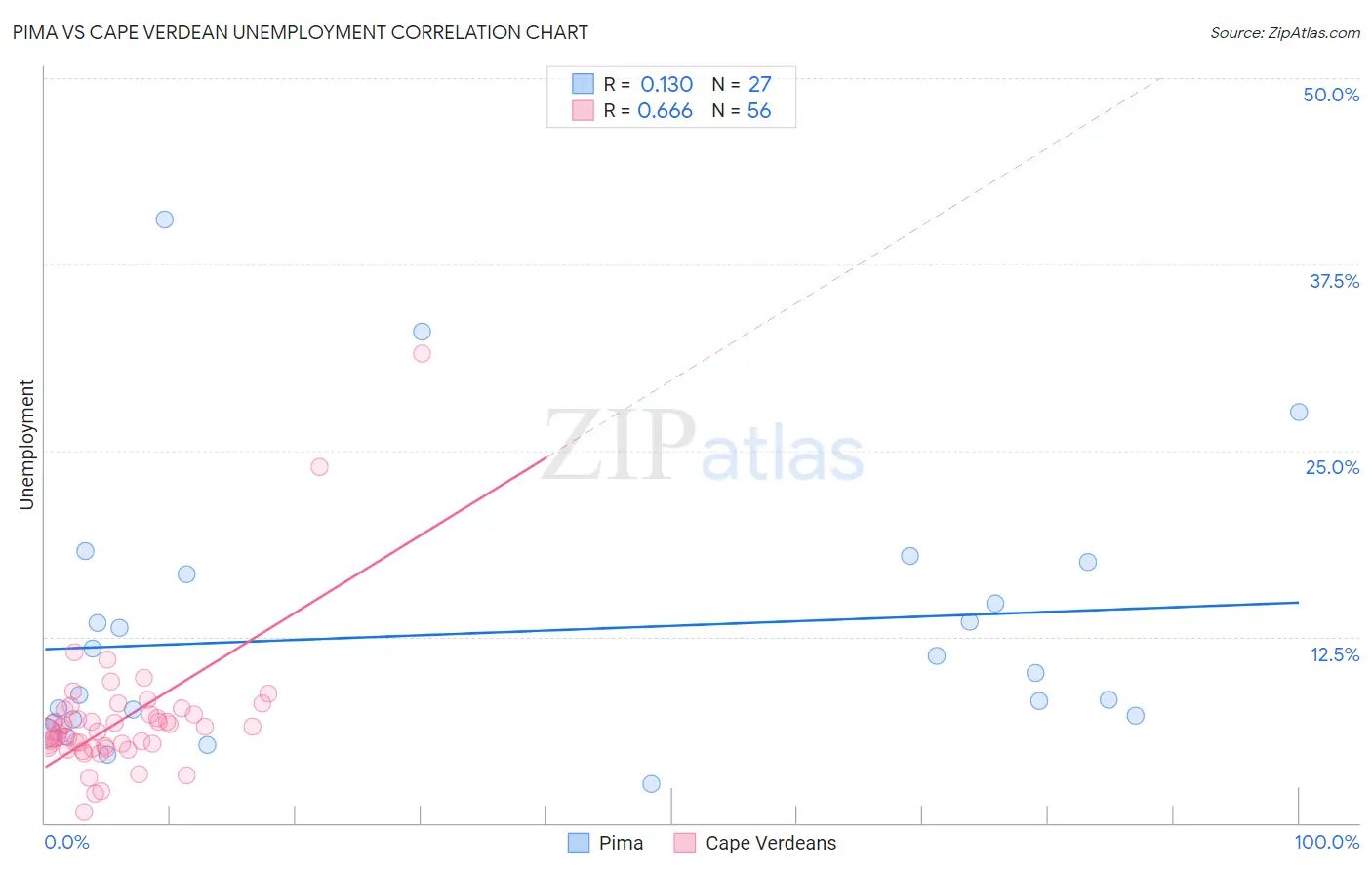 Pima vs Cape Verdean Unemployment