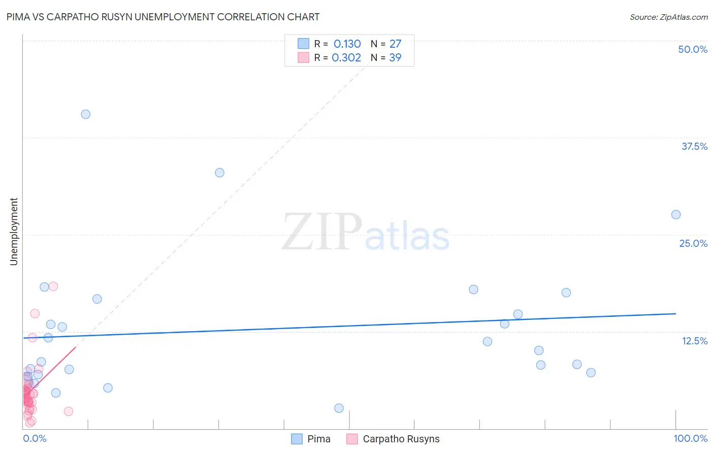 Pima vs Carpatho Rusyn Unemployment