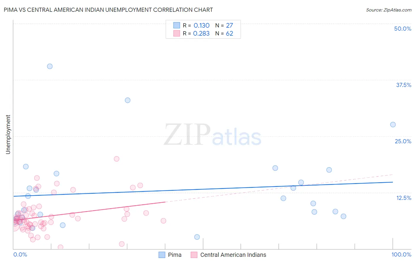 Pima vs Central American Indian Unemployment