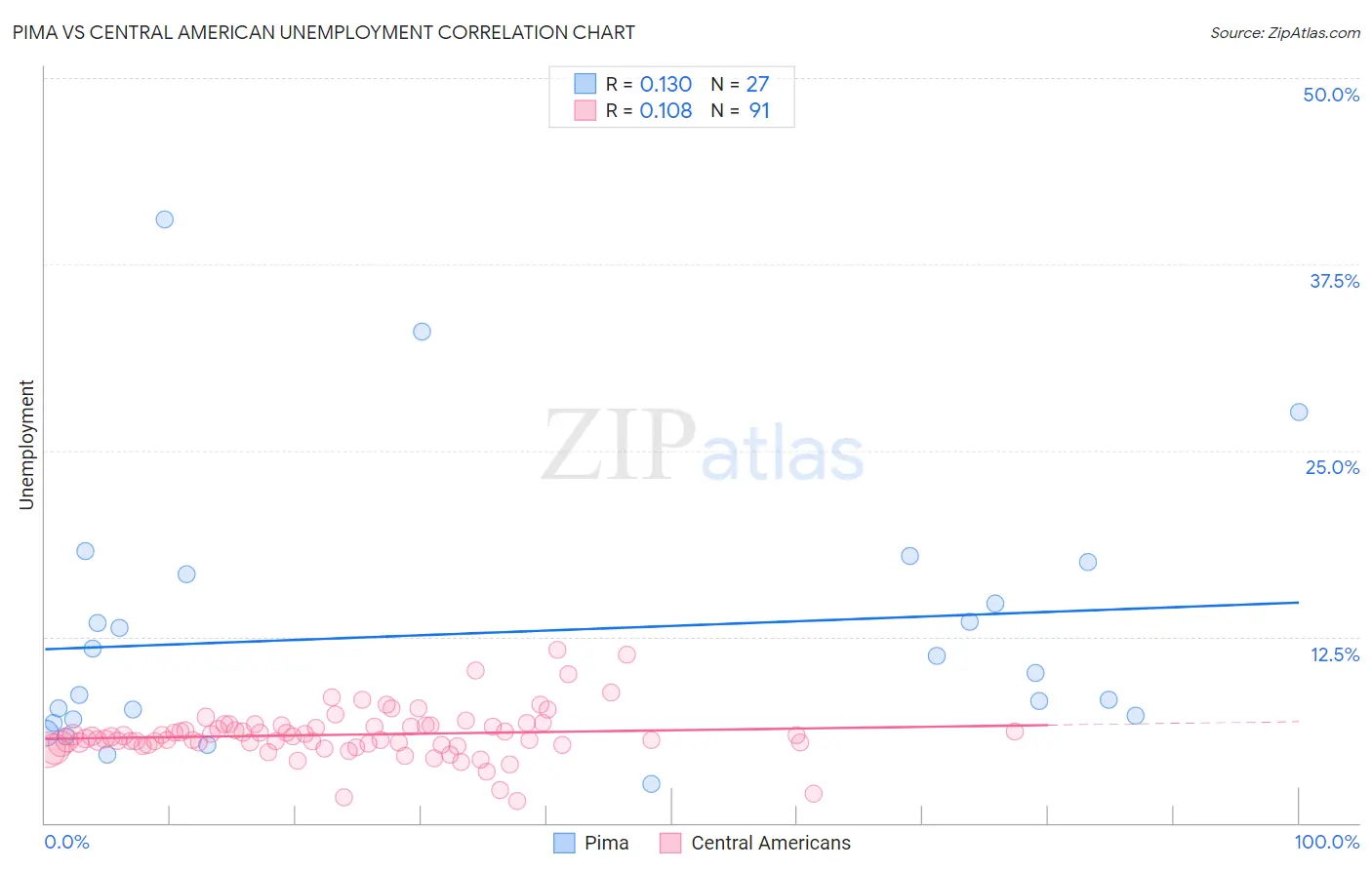 Pima vs Central American Unemployment