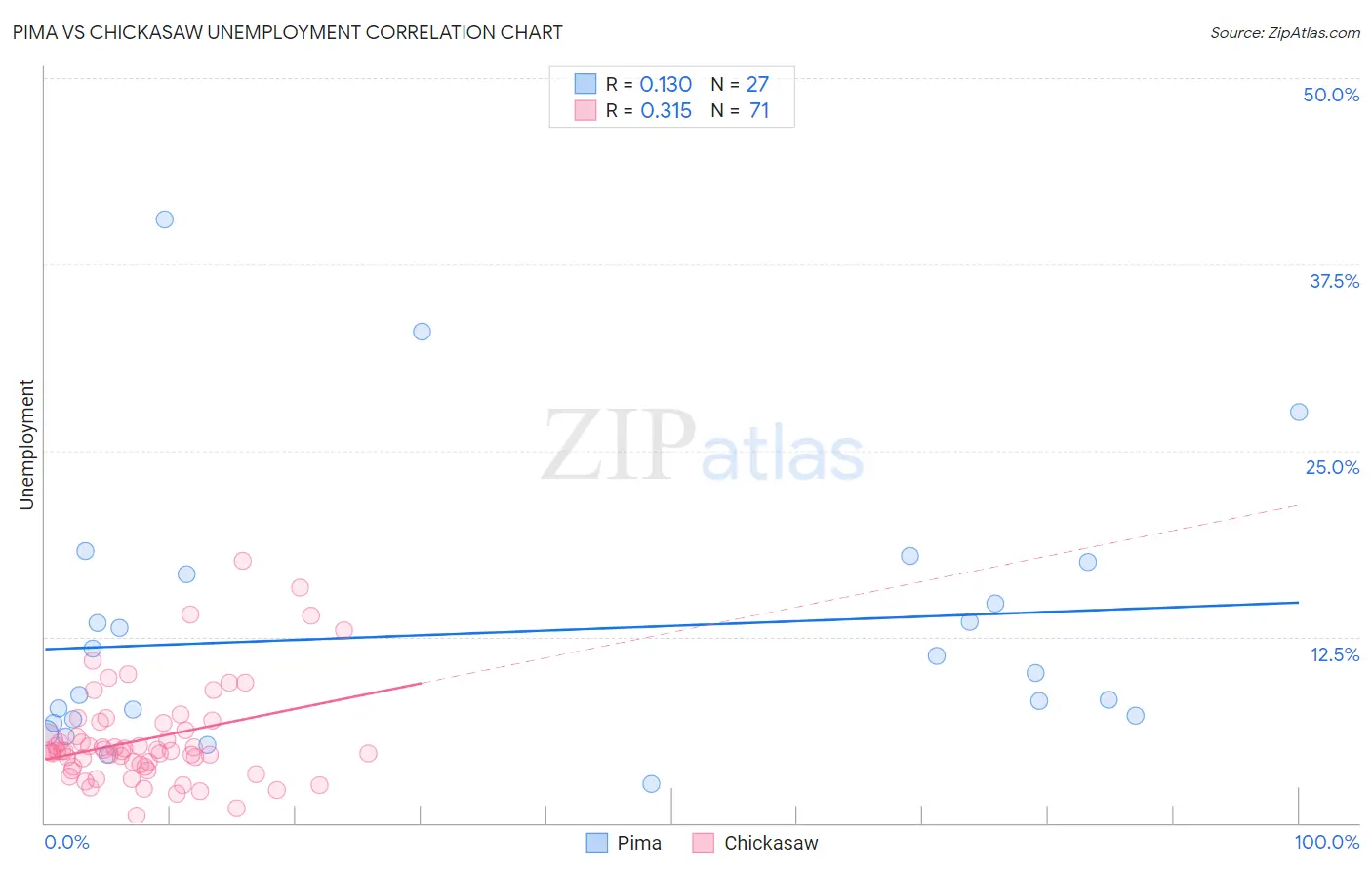 Pima vs Chickasaw Unemployment