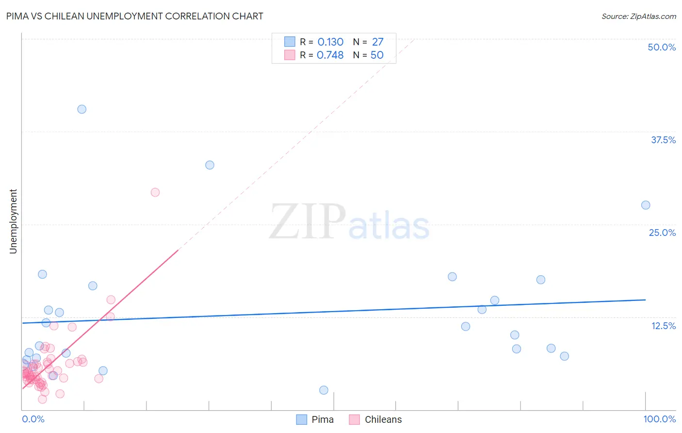 Pima vs Chilean Unemployment