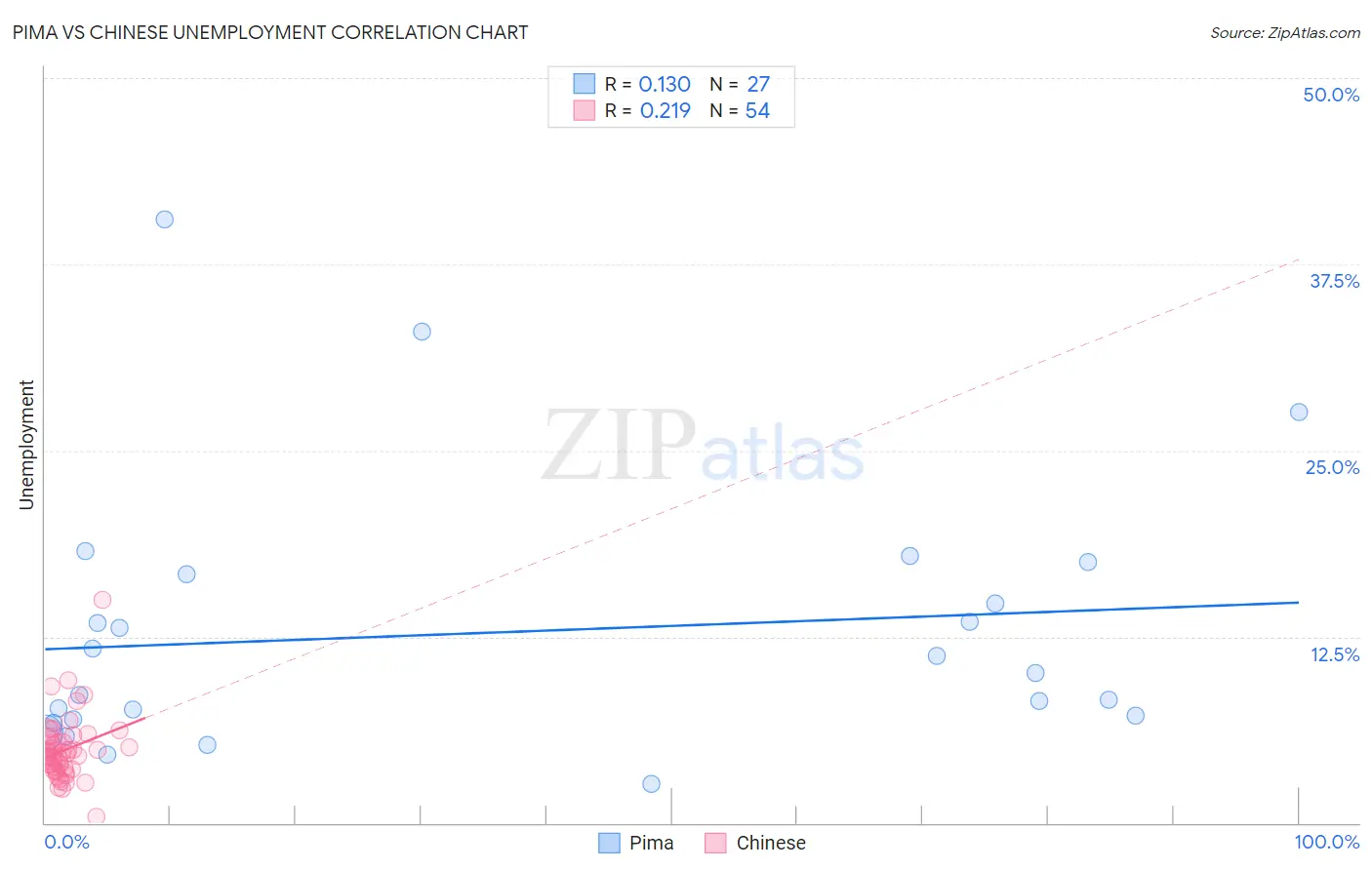 Pima vs Chinese Unemployment
