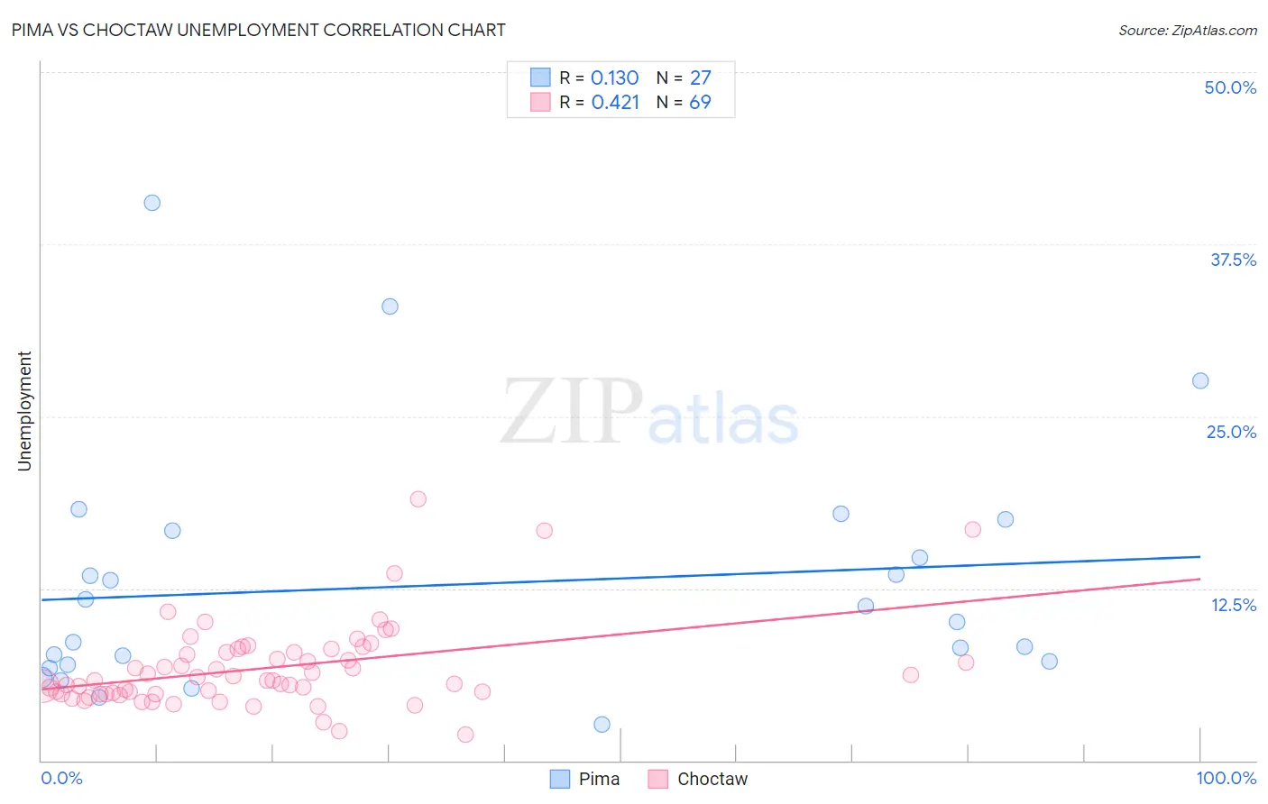 Pima vs Choctaw Unemployment