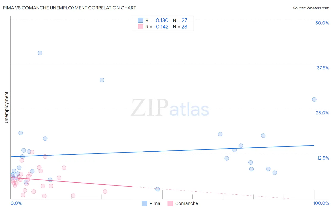Pima vs Comanche Unemployment