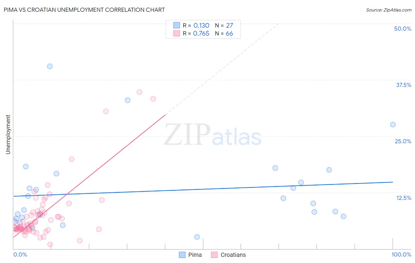 Pima vs Croatian Unemployment