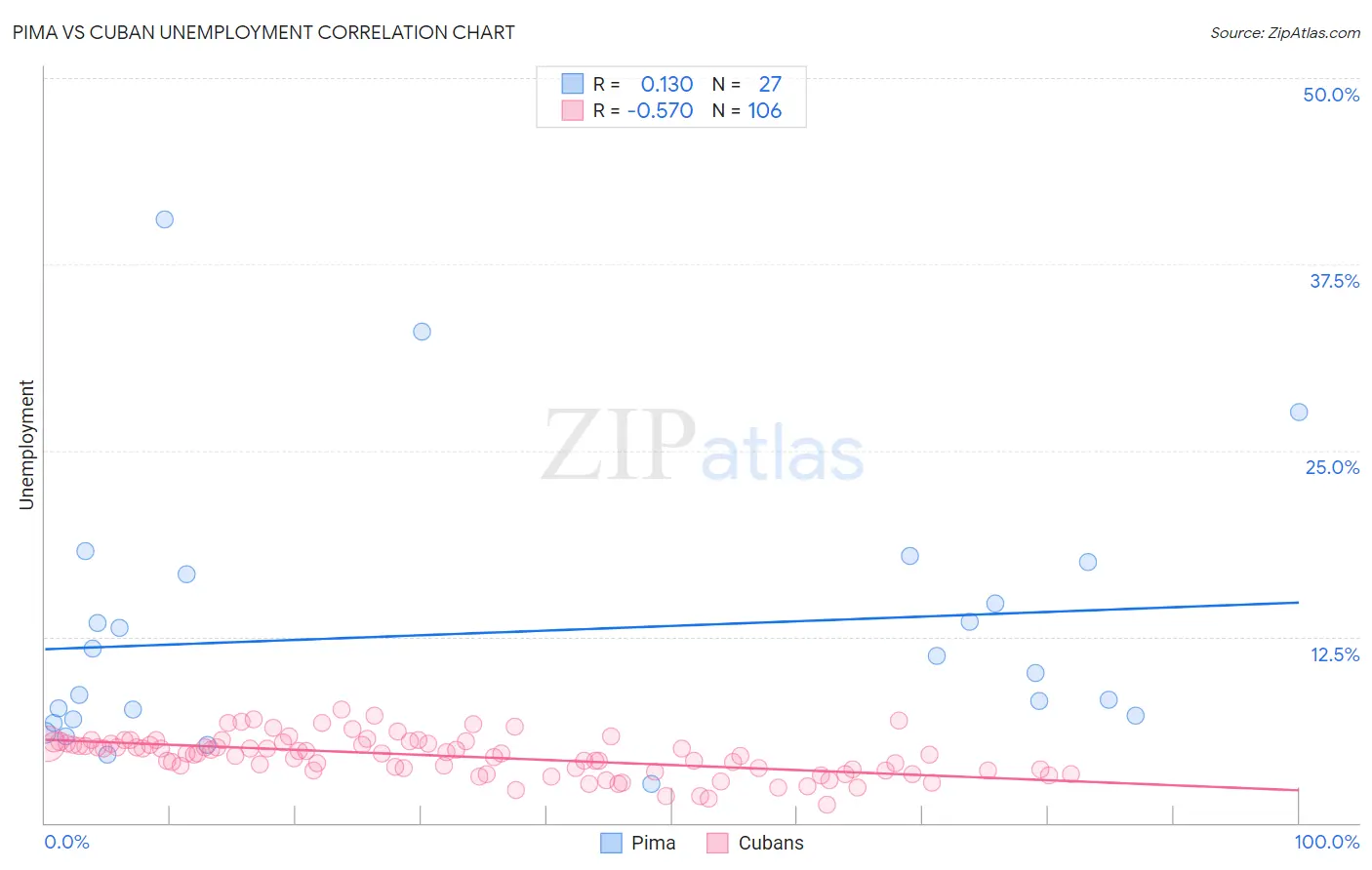 Pima vs Cuban Unemployment