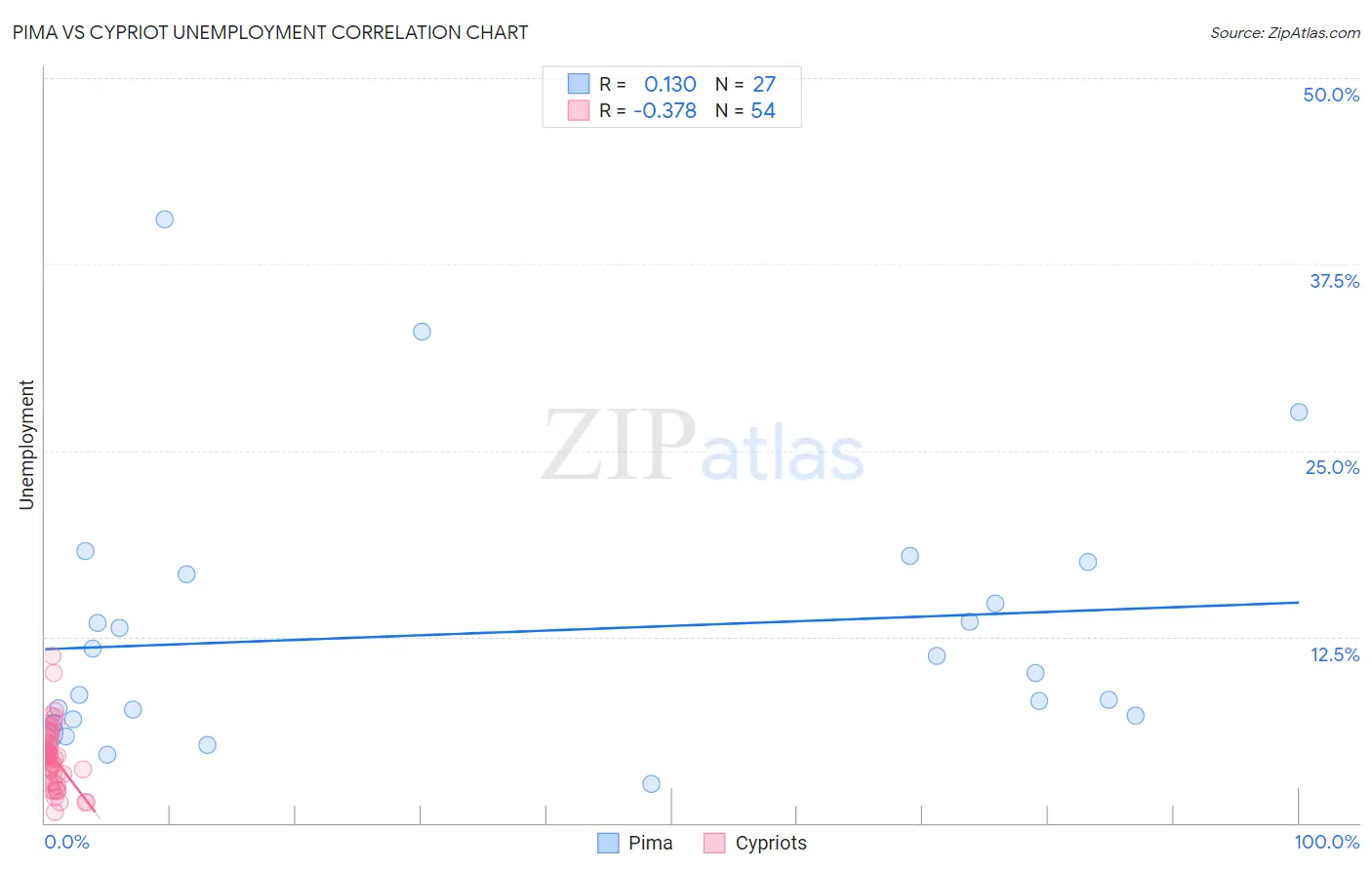 Pima vs Cypriot Unemployment