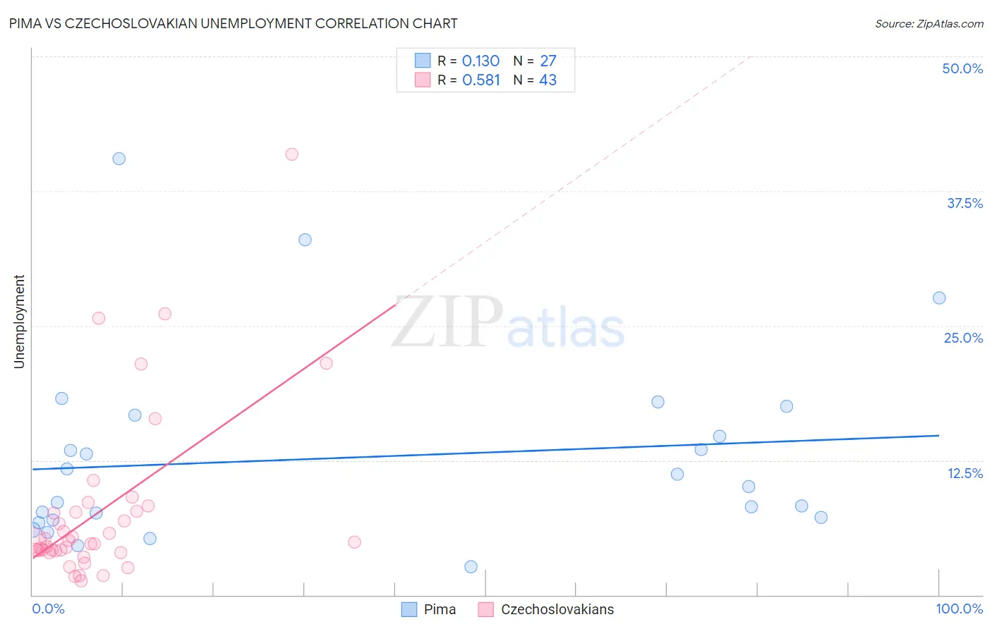 Pima vs Czechoslovakian Unemployment